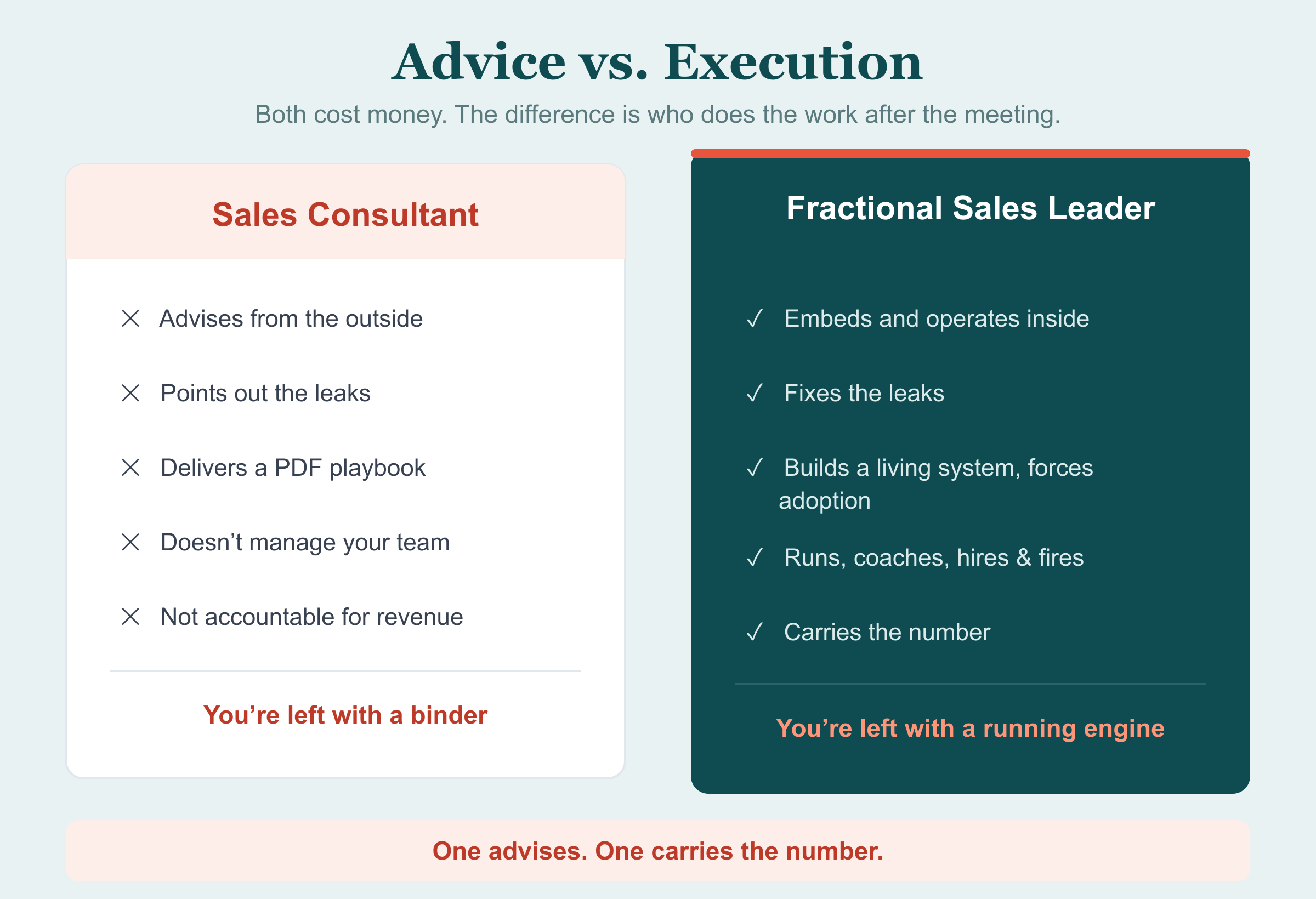 Advice vs. execution: both cost money, the difference is who does the work after the meeting. A sales consultant advises from the outside, points out the leaks, delivers a PDF playbook, doesn't manage your team, is not accountable for revenue, and you're left with a binder. A Fractional Sales Leader embeds and operates inside, fixes the leaks, builds a living system and forces adoption, runs/coaches/hires and fires, carries the number, and you're left with a running engine. One advises. One carries the number.