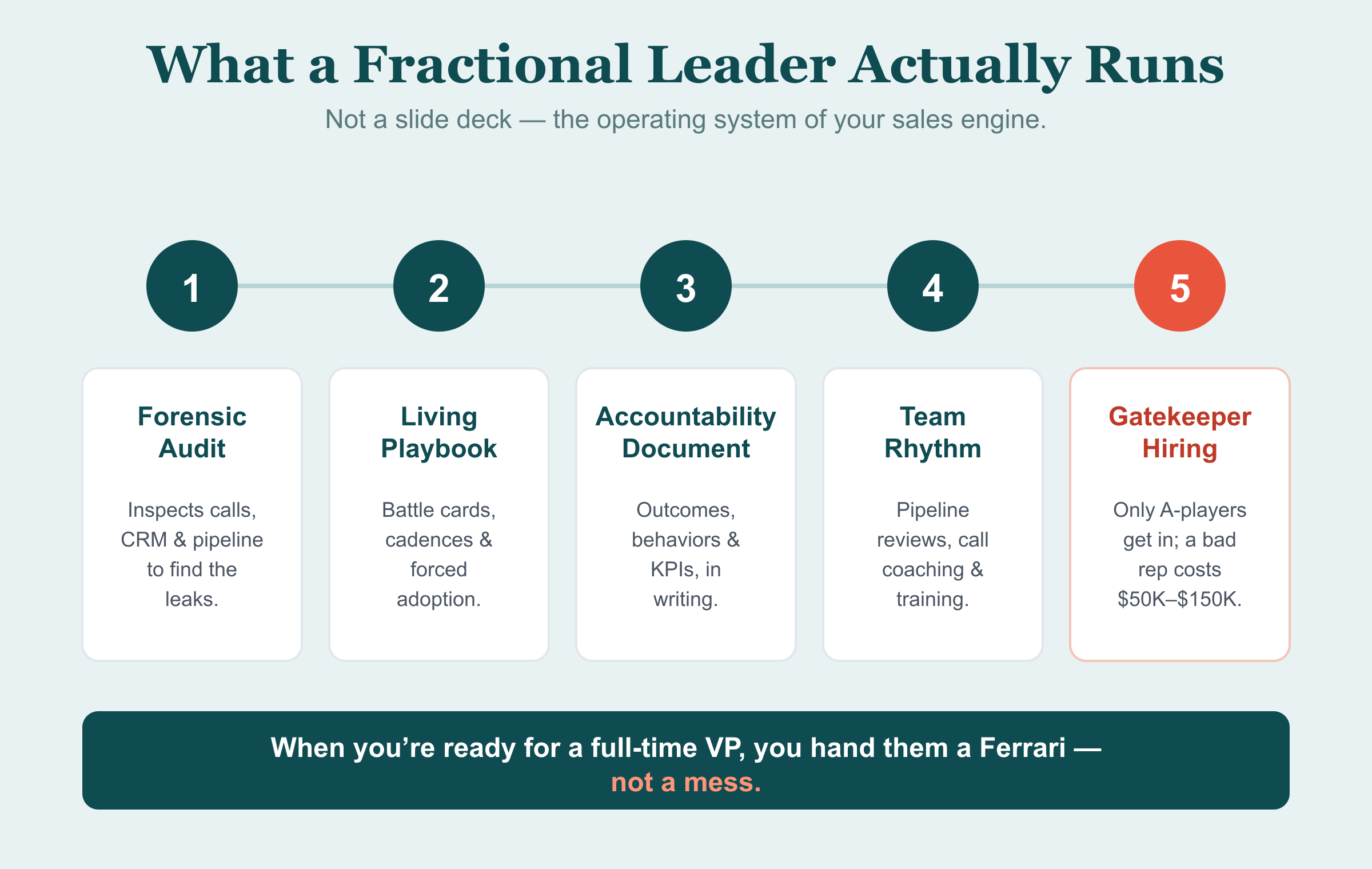 What a Fractional Leader actually runs, the operating system of your sales engine, in five parts. 1 Forensic Audit: inspects calls, CRM and pipeline to find the leaks. 2 Living Playbook: battle cards, cadences and forced adoption. 3 Accountability Document: outcomes, behaviors and KPIs, in writing. 4 Team Rhythm: pipeline reviews, call coaching and training. 5 Gatekeeper Hiring: only A-players get in; a bad rep costs $50K–$150K. When you're ready for a full-time VP, you hand them a Ferrari, not a mess.