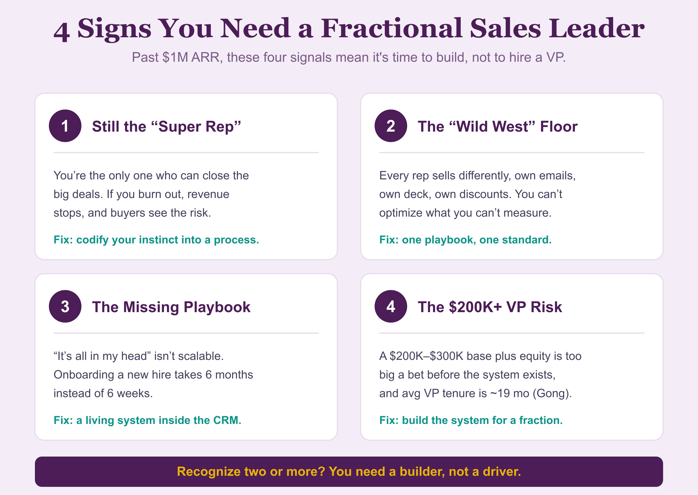 Four signs you need a Fractional Sales Leader past $1M ARR. 1) Still the 'Super Rep': you're the only one who can close the big deals, if you burn out revenue stops and buyers see the risk; fix is to codify your instinct into a process. 2) The 'Wild West' floor: every rep sells differently, own emails, own deck, own discounts, you can't optimize what you can't measure; fix is one playbook, one standard. 3) The missing playbook: 'it's all in my head' isn't scalable, onboarding a new hire takes 6 months instead of 6 weeks; fix is a living system inside the CRM. 4) The $200K+ VP risk: a $200K–$300K base plus equity is too big a bet before the system exists, and average VP tenure is ~19 months (Gong); fix is to build the system for a fraction. Recognize two or more? You need a builder, not a driver.