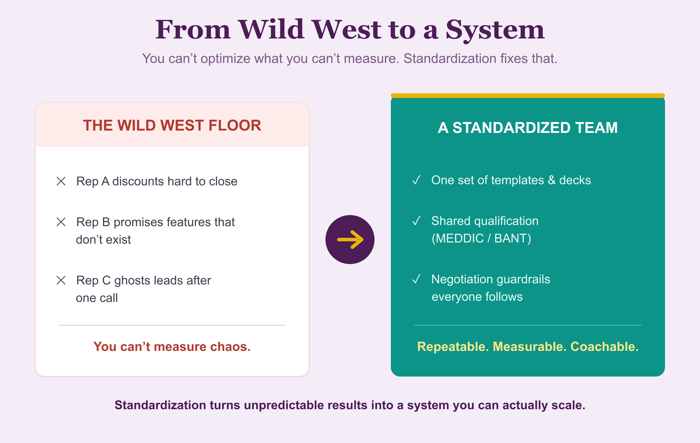 From Wild West to a system: you can't optimize what you can't measure, and standardization fixes that. The Wild West floor: Rep A discounts hard to close, Rep B promises features that don't exist, Rep C ghosts leads after one call, you can't measure chaos. A standardized team: one set of templates and decks, shared qualification (MEDDIC / BANT), negotiation guardrails everyone follows, repeatable, measurable, coachable. Standardization turns unpredictable results into a system you can actually scale.