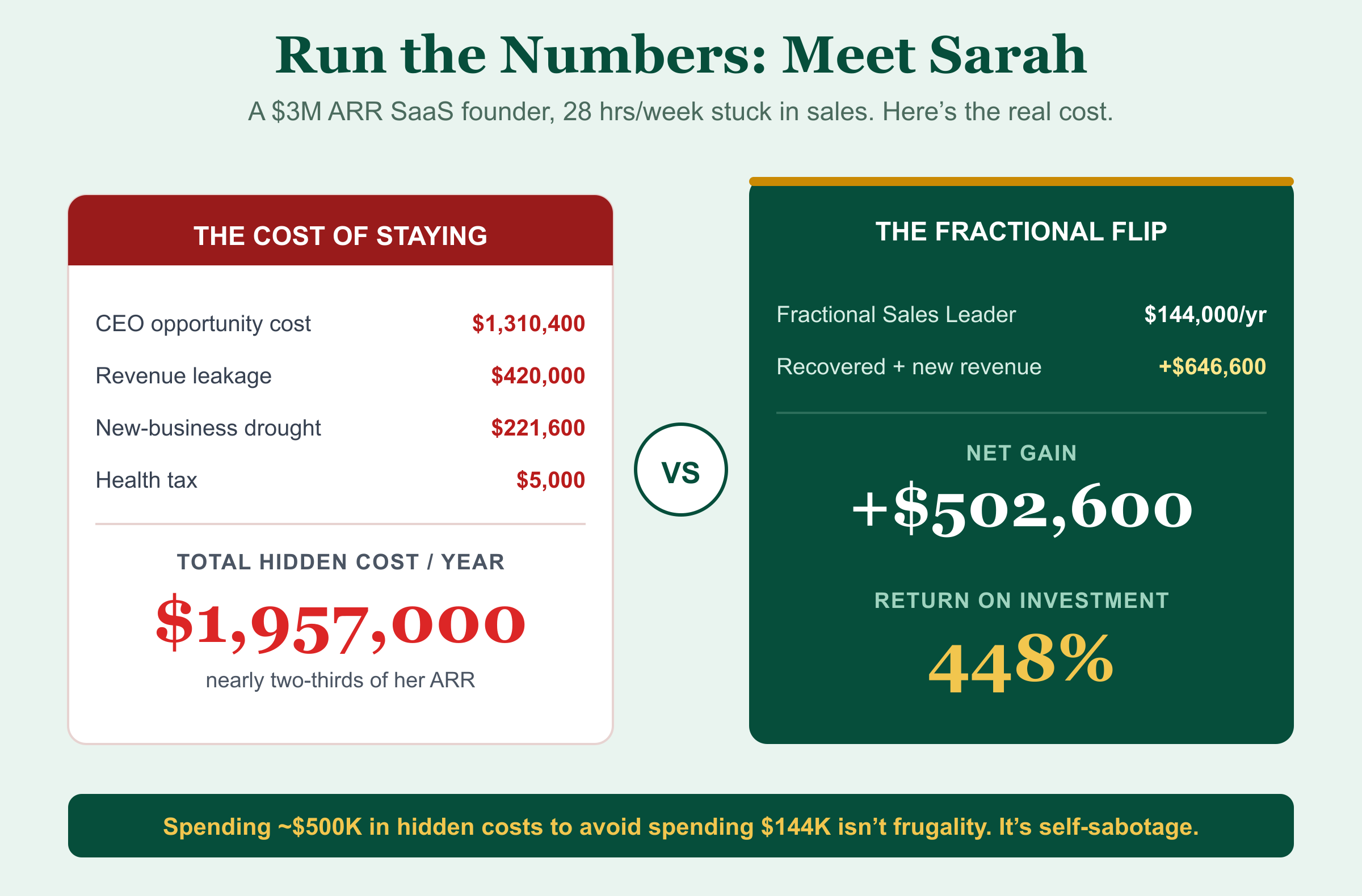 Run the numbers: meet Sarah, a $3M ARR SaaS founder spending 28 hours a week in sales. The cost of staying: CEO opportunity cost $1,310,400, revenue leakage $420,000, new-business drought $221,600, health tax $5,000, for a total hidden cost of $1,957,000 a year, nearly two-thirds of her ARR. The fractional flip: a Fractional Sales Leader costs $144,000 a year and returns +$646,600 in recovered and new revenue, a net gain of +$502,600 and a 448% return on investment. Spending ~$500K in hidden costs to avoid spending $144K isn't frugality, it's self-sabotage.