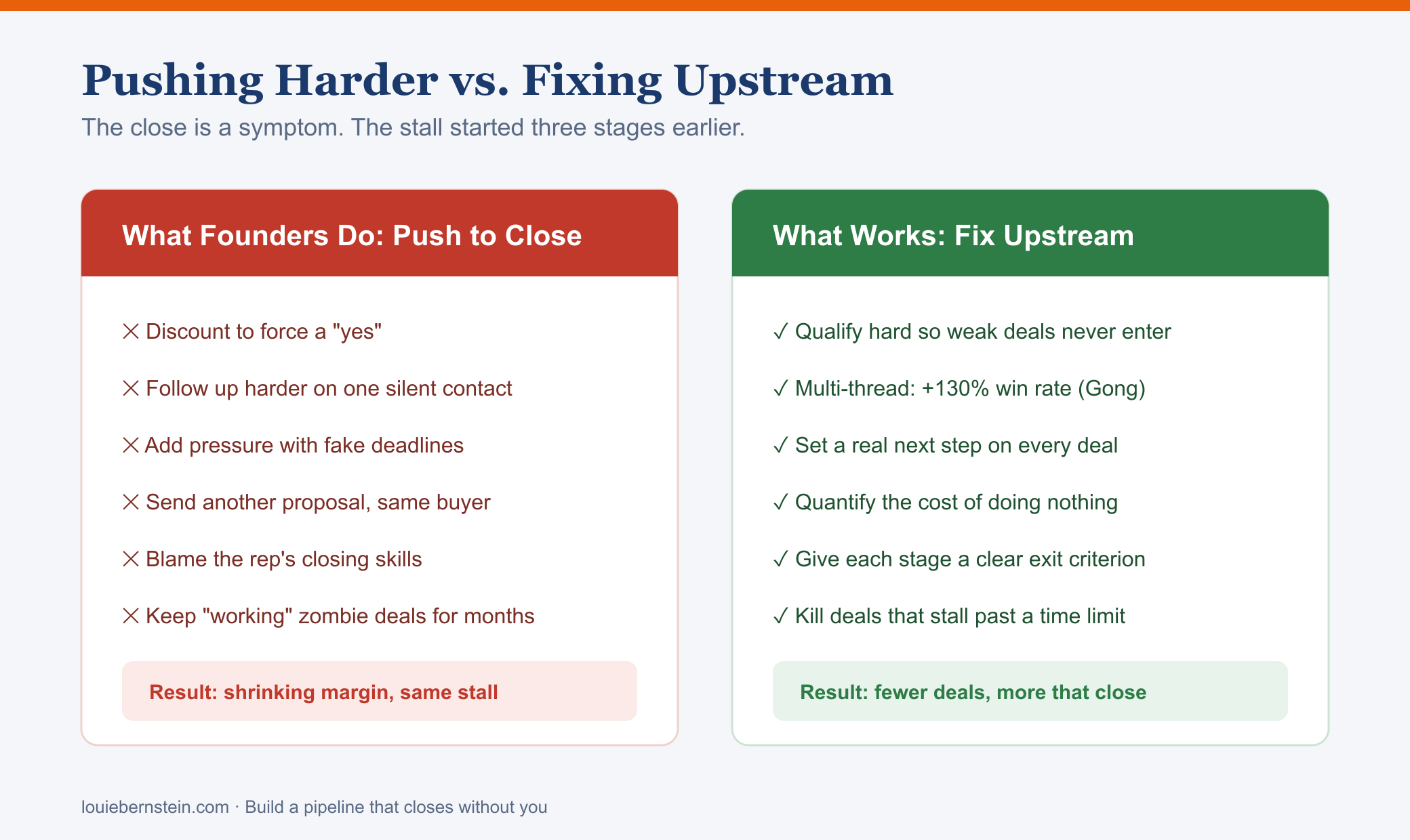 Pushing harder vs. fixing upstream: a two-column comparison. The red column lists what founders do to push a stalled deal to close and shows shrinking margin. The green column lists upstream fixes like hard qualification and multi-threading and shows fewer deals but more that close.
