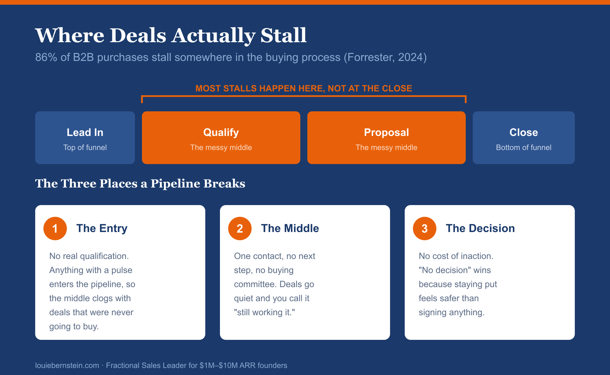 Where deals actually stall: a pipeline diagram showing Lead In, Qualify, Proposal, and Close stages, with the middle two stages highlighted as where most stalls happen, plus the three places a pipeline breaks: the entry, the middle, and the decision