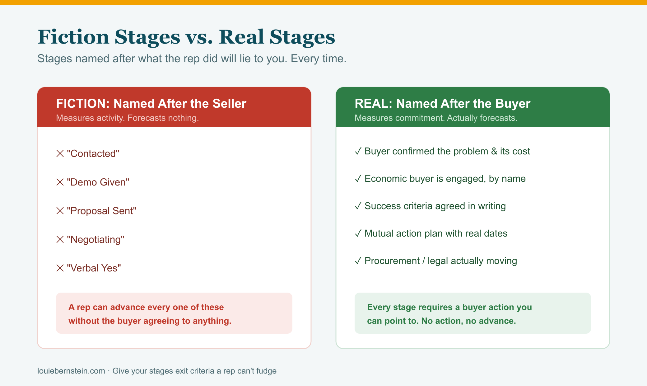 Fiction stages vs. real stages: a two-column comparison. The red column shows seller-activity stages like Contacted, Demo Given, and Proposal Sent that a rep can advance without buyer agreement. The green column shows buyer-committed stages like buyer confirmed the problem and its cost, economic buyer engaged, and success criteria agreed in writing.
