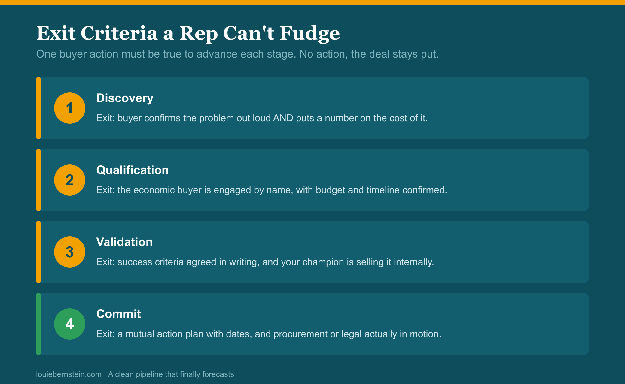 Exit criteria a rep can't fudge: a four-stage ladder. Discovery exits when the buyer confirms the problem and quantifies its cost. Qualification exits when the economic buyer is engaged by name with budget and timeline. Validation exits when success criteria are agreed in writing and the champion is selling internally. Commit exits with a mutual action plan and procurement or legal in motion.