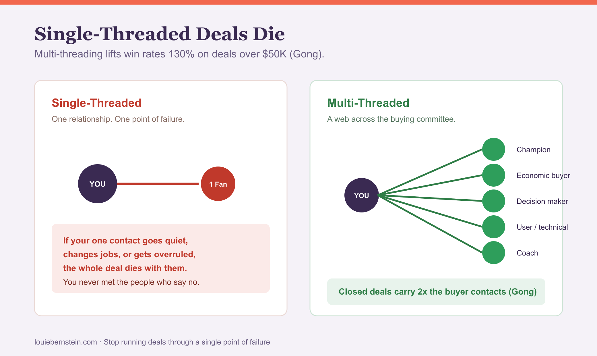 Single-threaded vs. multi-threaded deals: on the left, a seller connected to a single buyer contact, labeled one point of failure. On the right, a seller connected to five stakeholders across the buying committee, with the note that closed deals carry twice the buyer contacts.