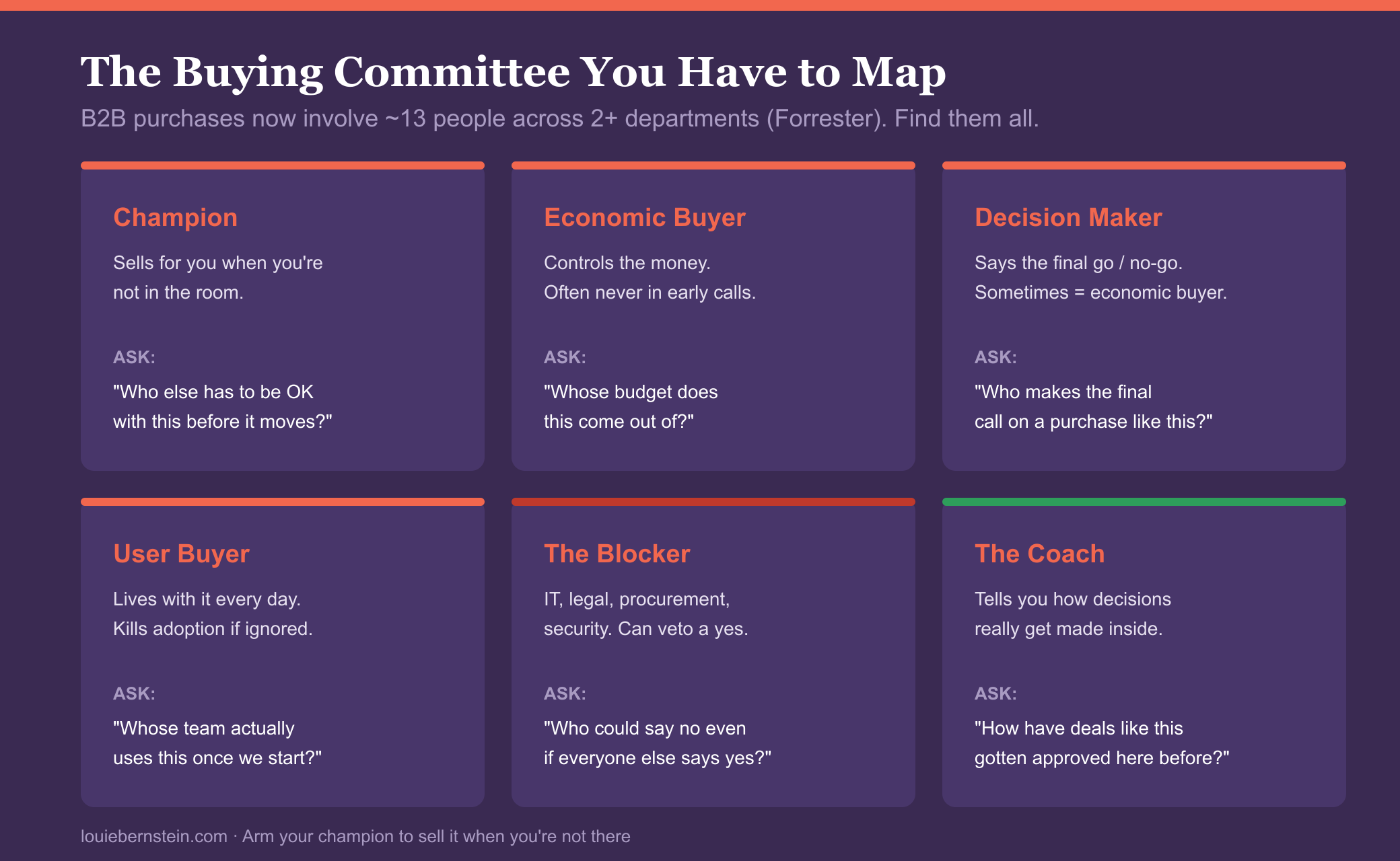 The buying committee you have to map: six role cards, each with the question that surfaces them. Champion, economic buyer, decision maker, user buyer, the blocker, and the coach, with the note that B2B purchases now involve around 13 people across two or more departments.