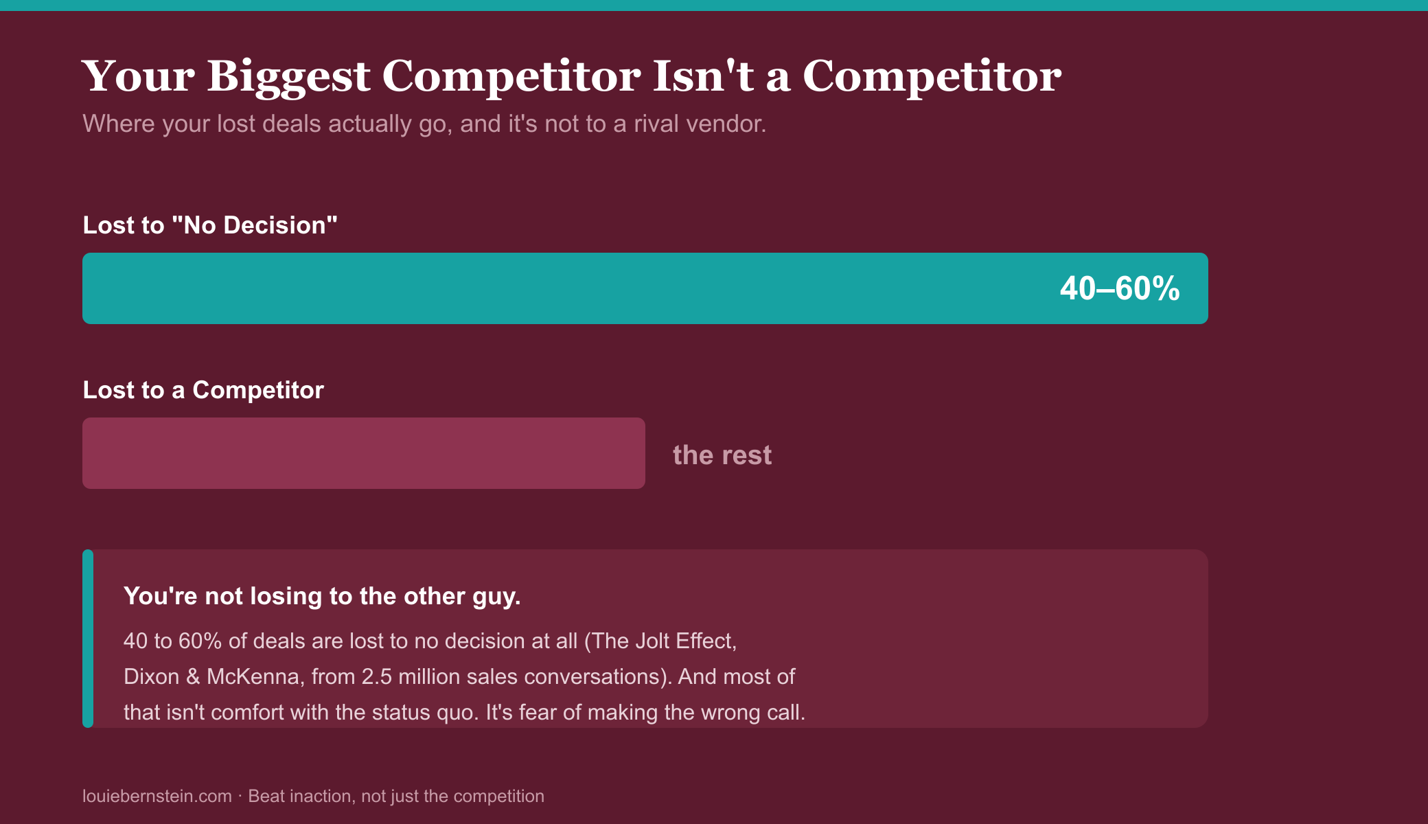 Your biggest competitor isn't a competitor: a bar chart showing 40 to 60% of lost deals go to no decision, while lost to a competitor makes up the rest, with a note that most no-decision losses are driven by fear of making the wrong call, not comfort with the status quo.