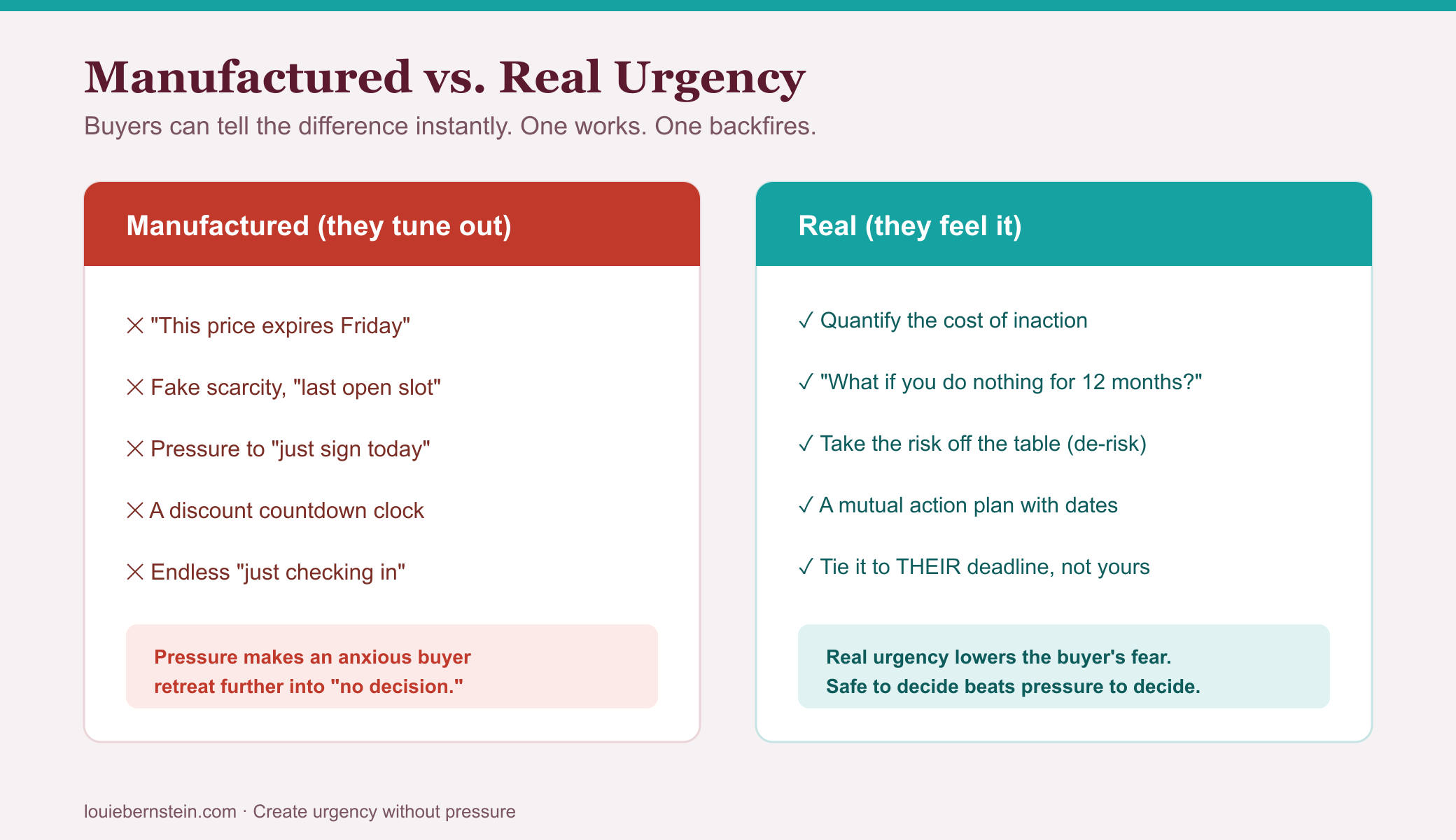 Manufactured vs. real urgency: a two-column comparison. The red column lists manufactured tactics buyers tune out, like fake deadlines and discount countdowns. The teal column lists real urgency levers like quantifying the cost of inaction, taking the risk off the table, and tying the decision to the buyer's own deadline.