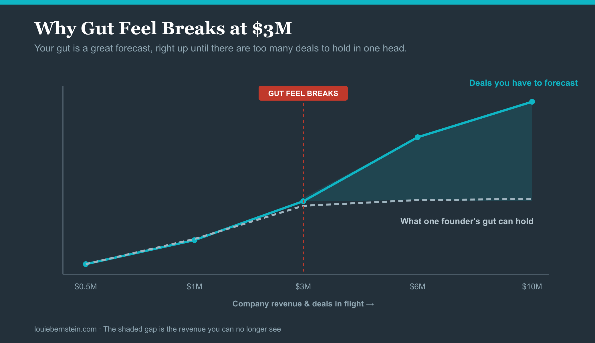 Why gut feel breaks at $3M: a line chart. As company revenue and deals in flight grow, the number of deals you have to forecast keeps climbing, but what one founder's gut can hold flattens out. The two lines diverge around $3M ARR, and the shaded gap between them is the revenue you can no longer see.