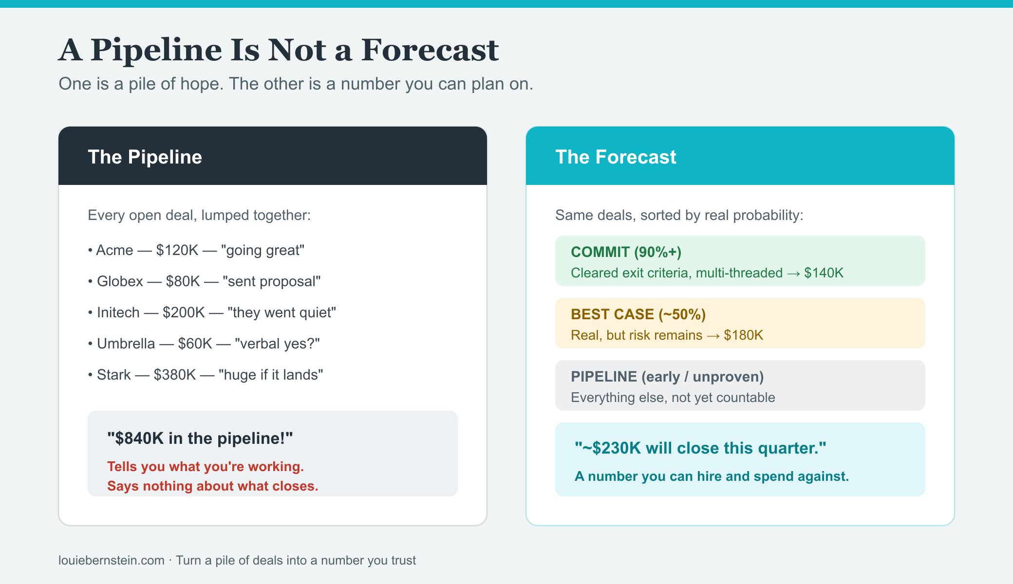 A pipeline is not a forecast: on the left, a pipeline lumps every open deal together into one big number that says nothing about what closes. On the right, the same deals are sorted by real probability into commit, best case, and pipeline categories, producing a realistic number you can hire and spend against.