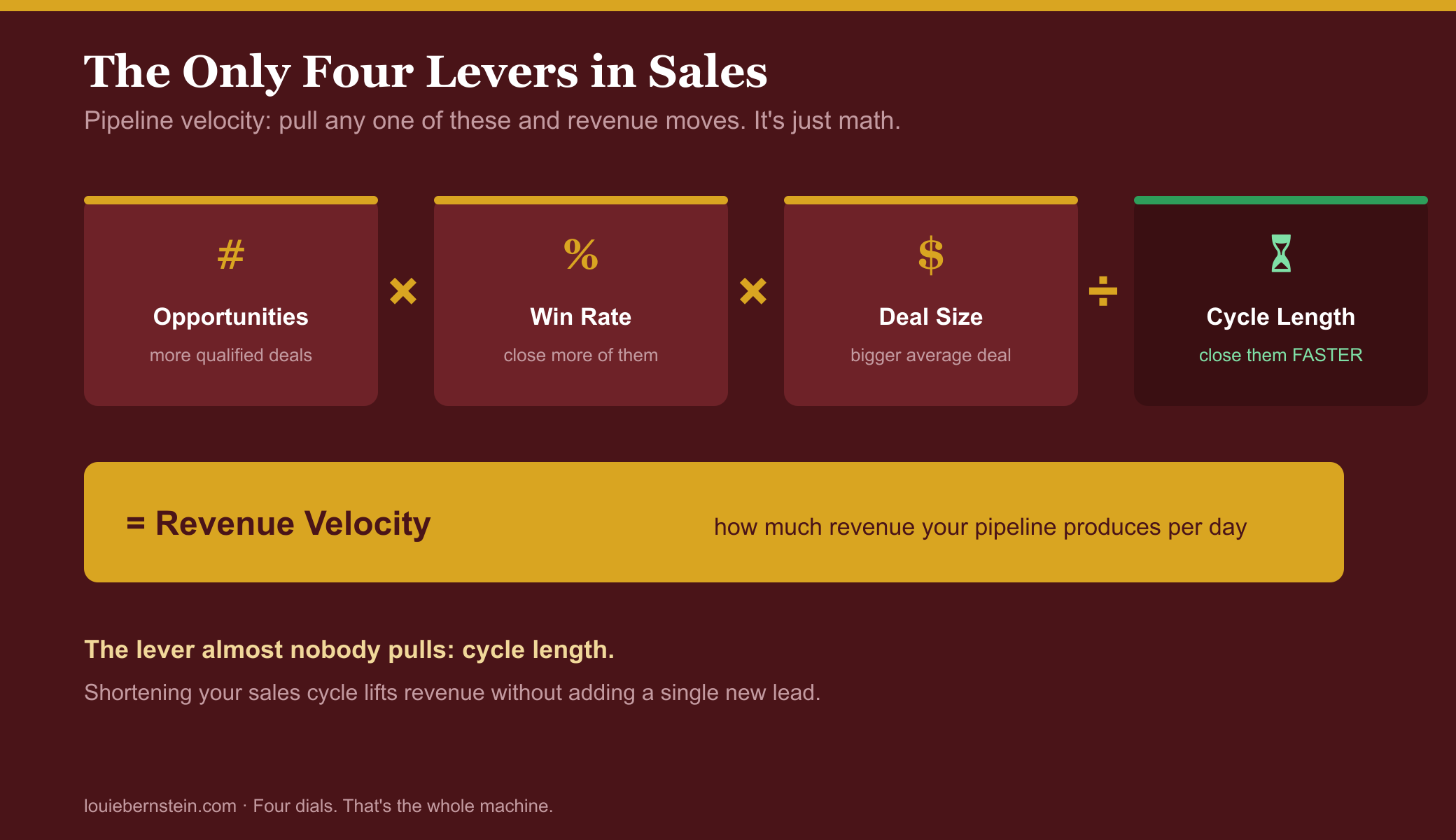 The only four levers in sales: pipeline velocity equals number of opportunities times win rate times average deal size, divided by sales cycle length. Pulling any one lever moves revenue. The lever almost nobody pulls is cycle length, shortening the sales cycle lifts revenue without adding new leads.