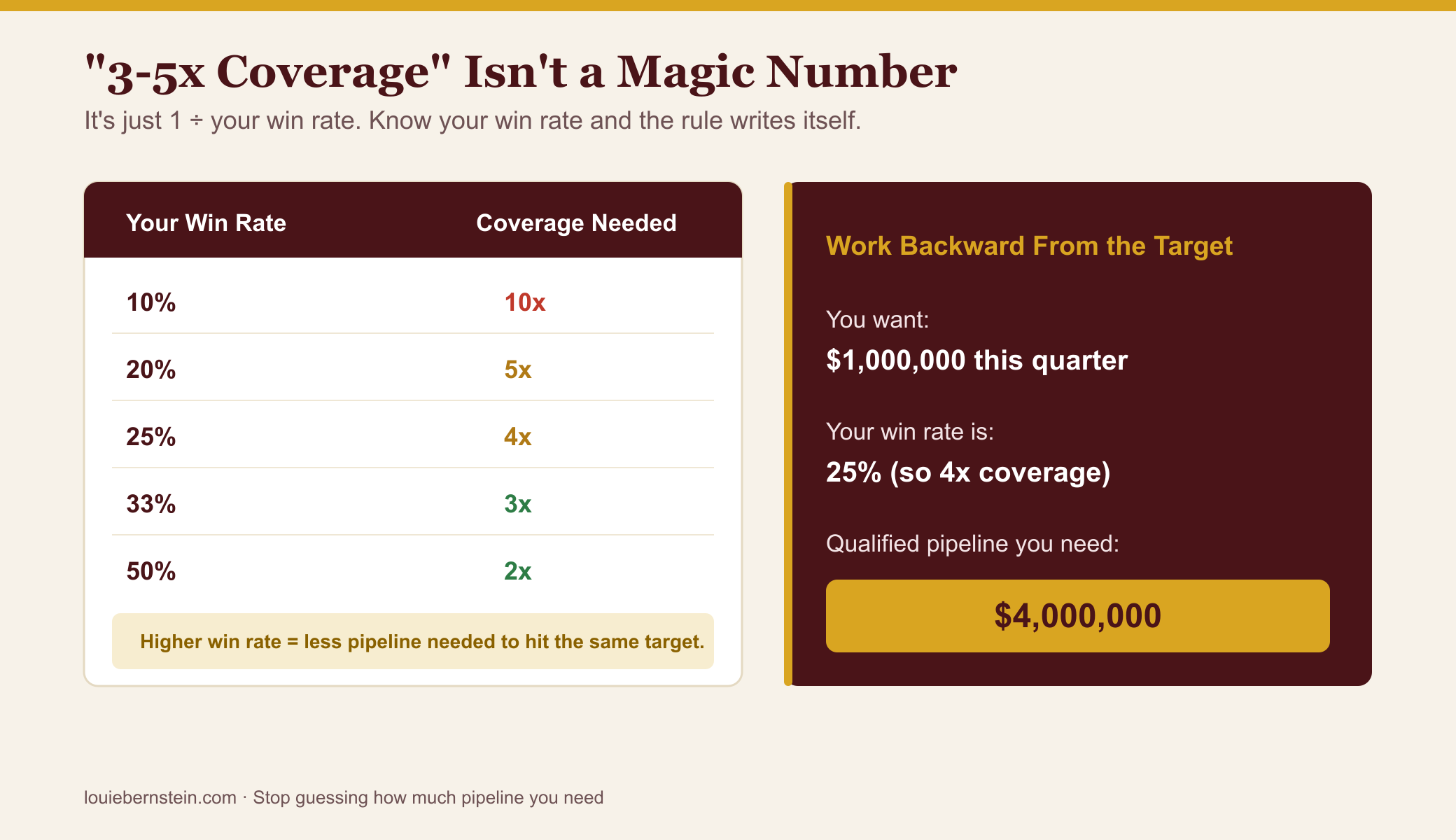 3-5x coverage isn't a magic number: a table showing that pipeline coverage needed is just 1 divided by your win rate. A 10% win rate needs 10x coverage, 20% needs 5x, 25% needs 4x, 33% needs 3x, and 50% needs 2x. Plus a worked example: to hit $1M at a 25% win rate you need $4M of qualified pipeline.