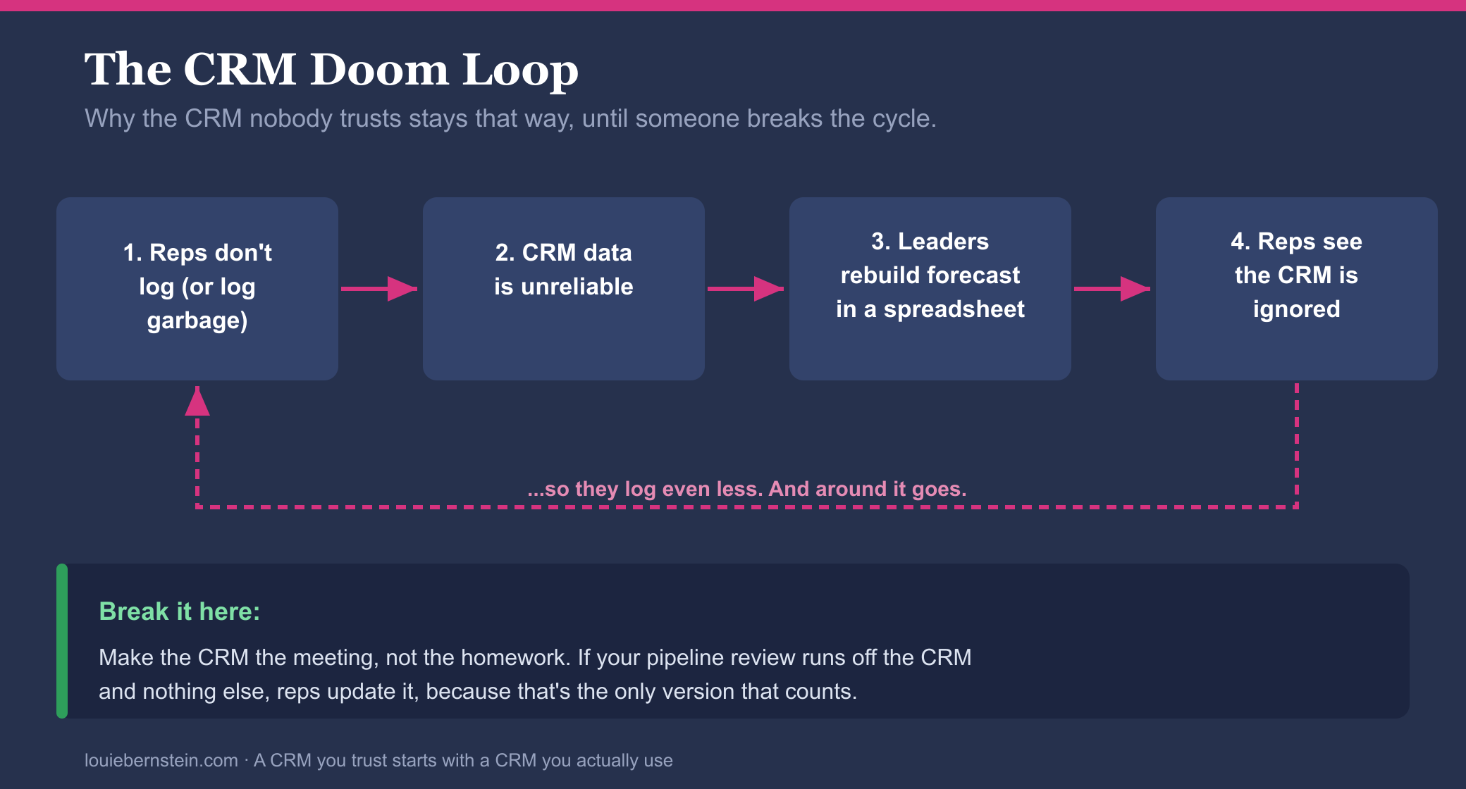 The CRM doom loop: reps don't log, so CRM data is unreliable, so leaders rebuild the forecast in a spreadsheet, so reps see the CRM is ignored, so they log even less, and the cycle repeats. The way to break it is to make the CRM the meeting, not the homework.