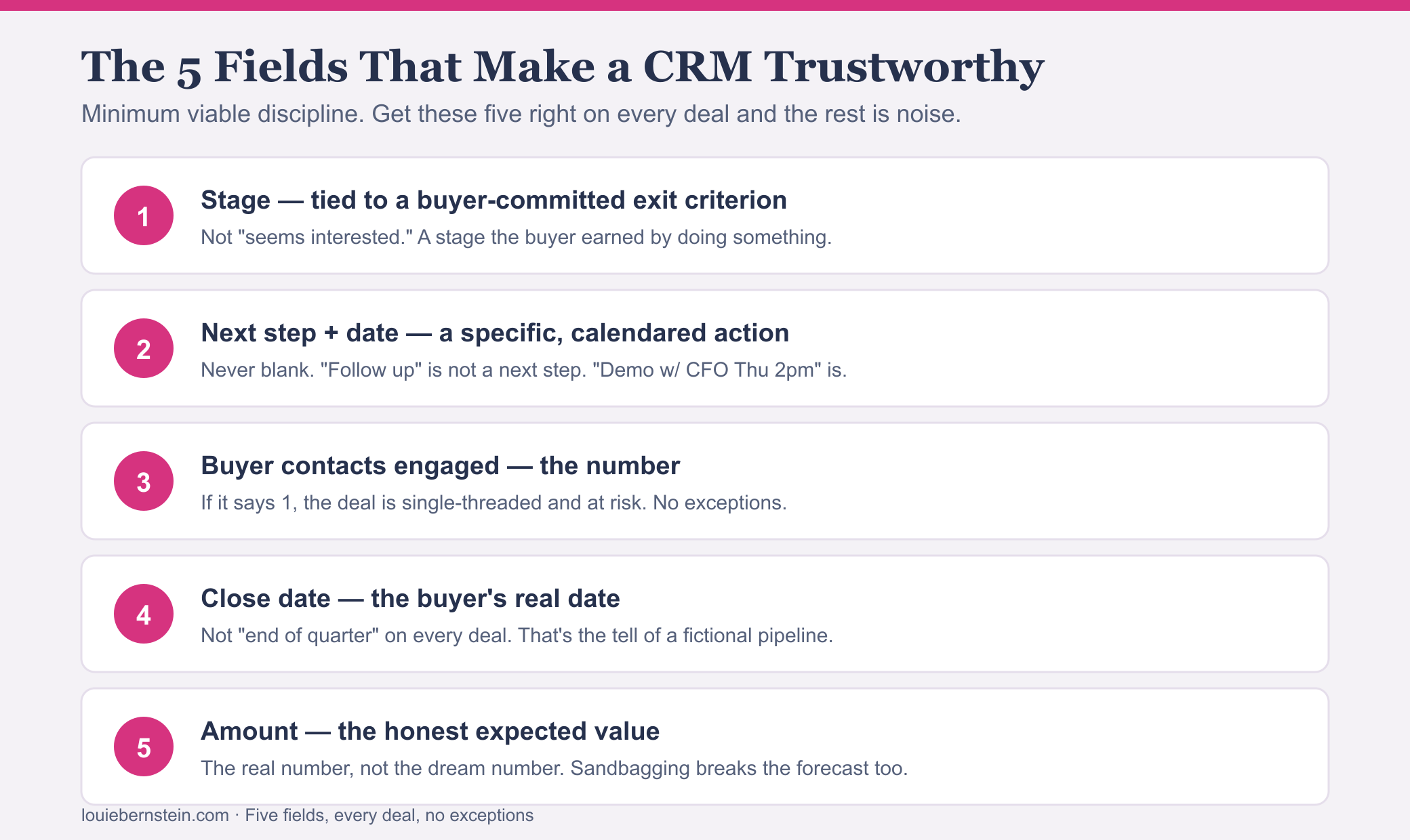 The five fields that make a CRM trustworthy: stage tied to a buyer-committed exit criterion, next step plus date, buyer contacts engaged, the buyer's real close date, and the honest expected amount. Minimum viable discipline on every deal.