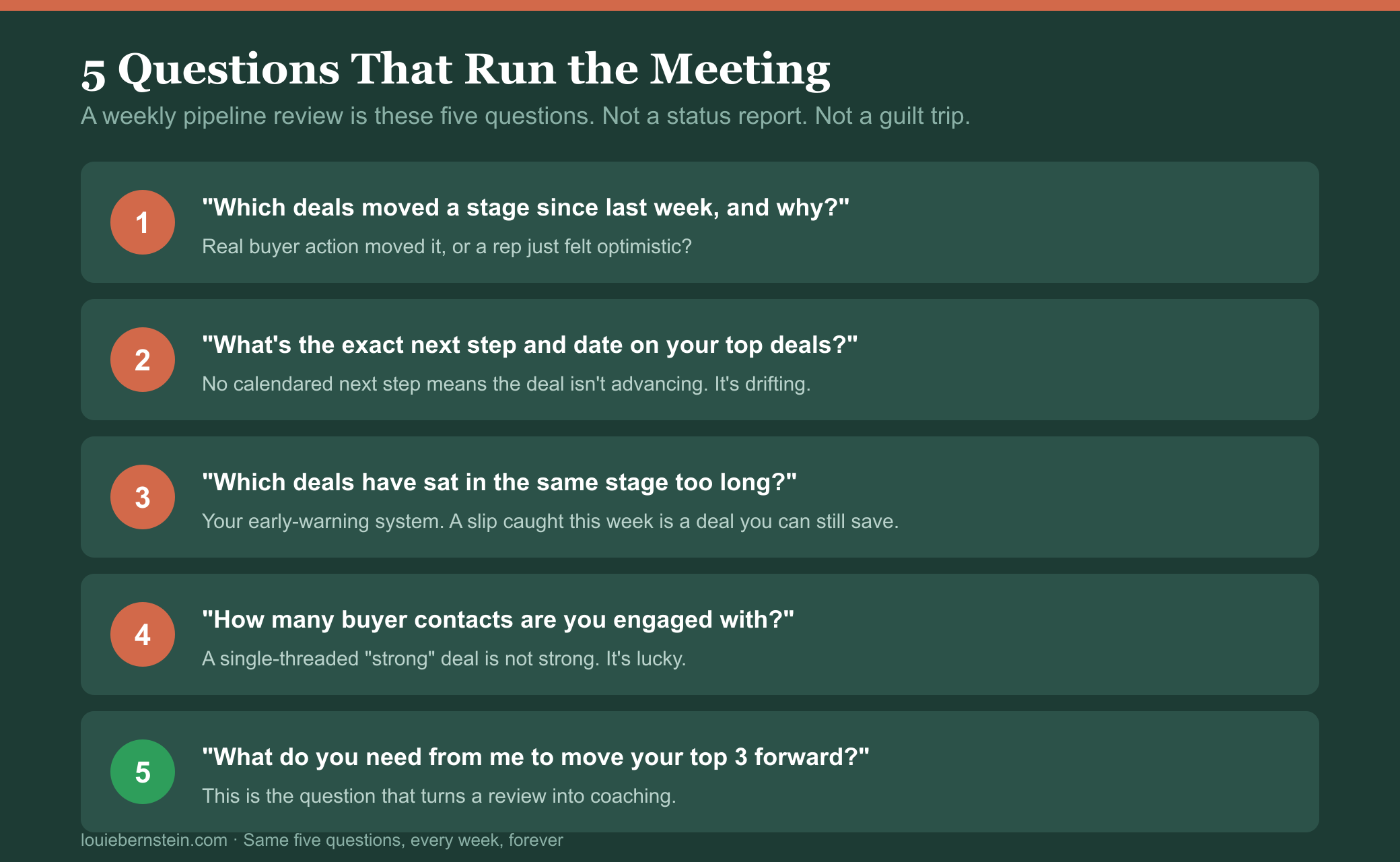 Five questions that run the meeting: which deals moved a stage since last week and why, what's the exact next step and date on your top deals, which deals have sat in the same stage too long, how many buyer contacts are you engaged with, and what do you need from me to move your top three forward.