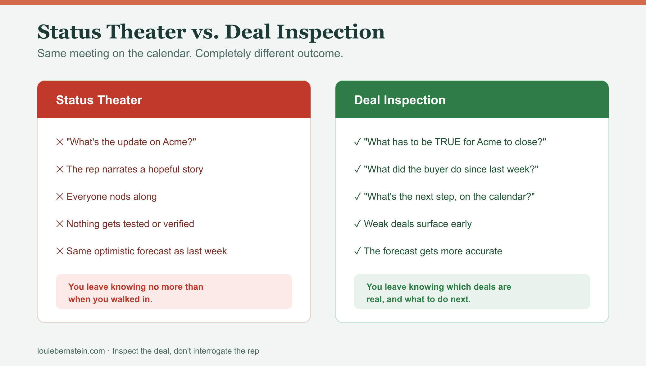 Status theater vs. deal inspection: a two-column comparison. Status theater asks what's the update, the rep narrates a hopeful story, nothing gets tested, and the forecast stays the same. Deal inspection asks what has to be true for the deal to close, what the buyer did since last week, and what the next step is, so weak deals surface early and the forecast gets more accurate.