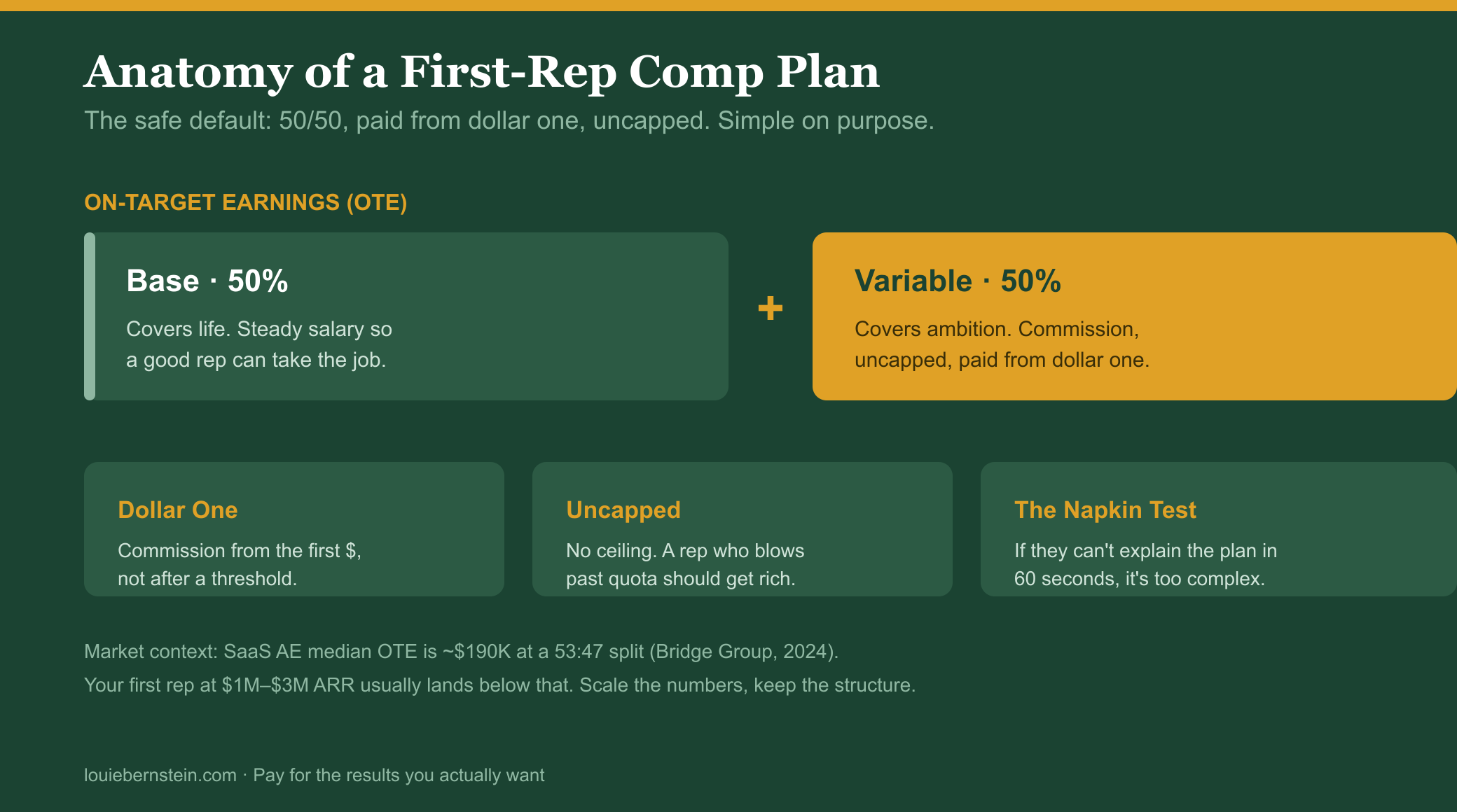 Anatomy of a first-rep comp plan: on-target earnings split 50% base (covers life, steady salary) plus 50% variable (covers ambition, commission, uncapped, paid from dollar one). Three principles: dollar one, uncapped, and the napkin test. Market context: SaaS AE median OTE is about $190K at a 53:47 split per Bridge Group 2024.