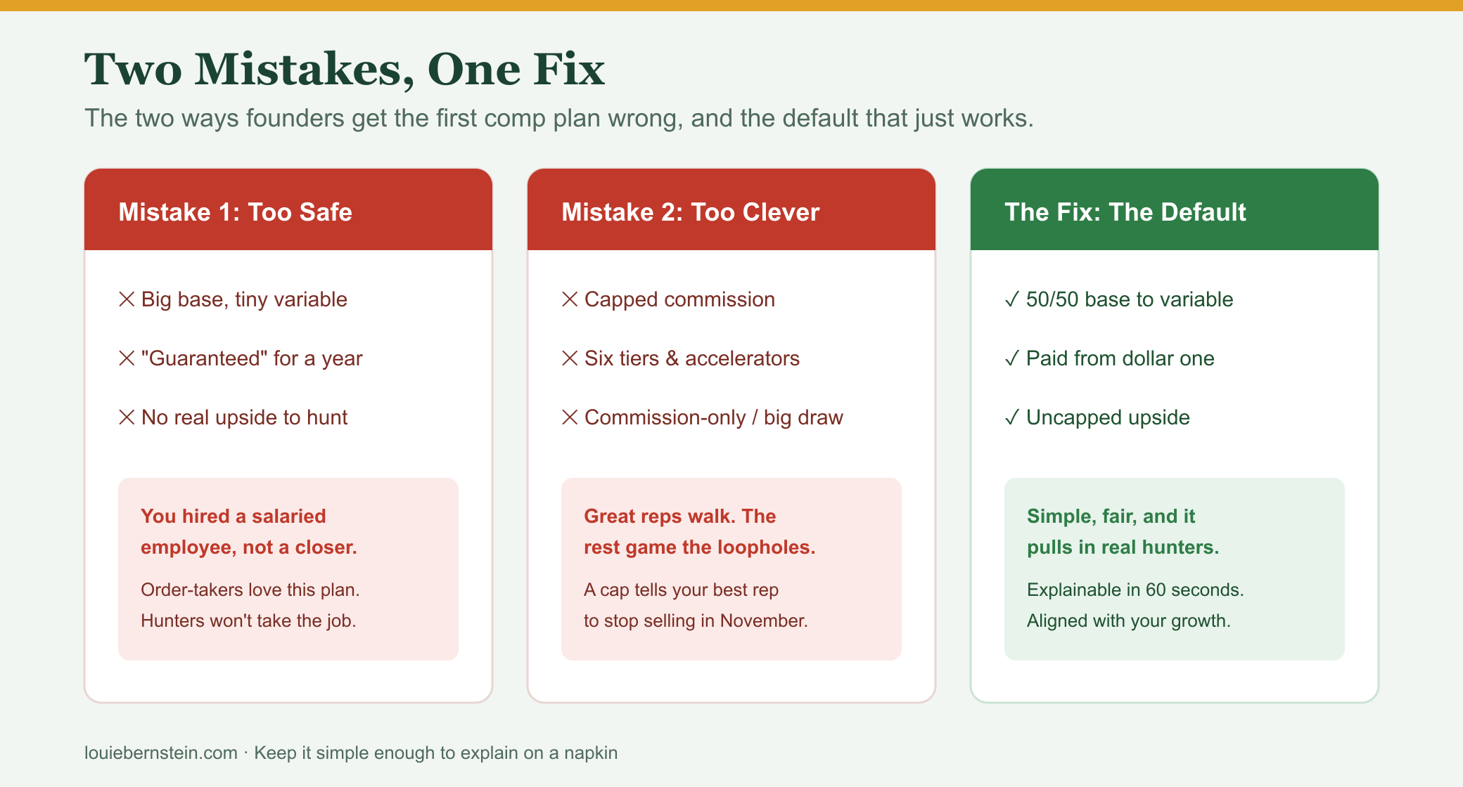 Two mistakes, one fix: Mistake 1 is too safe, a big base with tiny variable that attracts order-takers, not closers. Mistake 2 is too clever, capped commission with six tiers or commission-only, which drives great reps away. The fix is the default: 50/50 base to variable, paid from dollar one, uncapped, and explainable in 60 seconds.