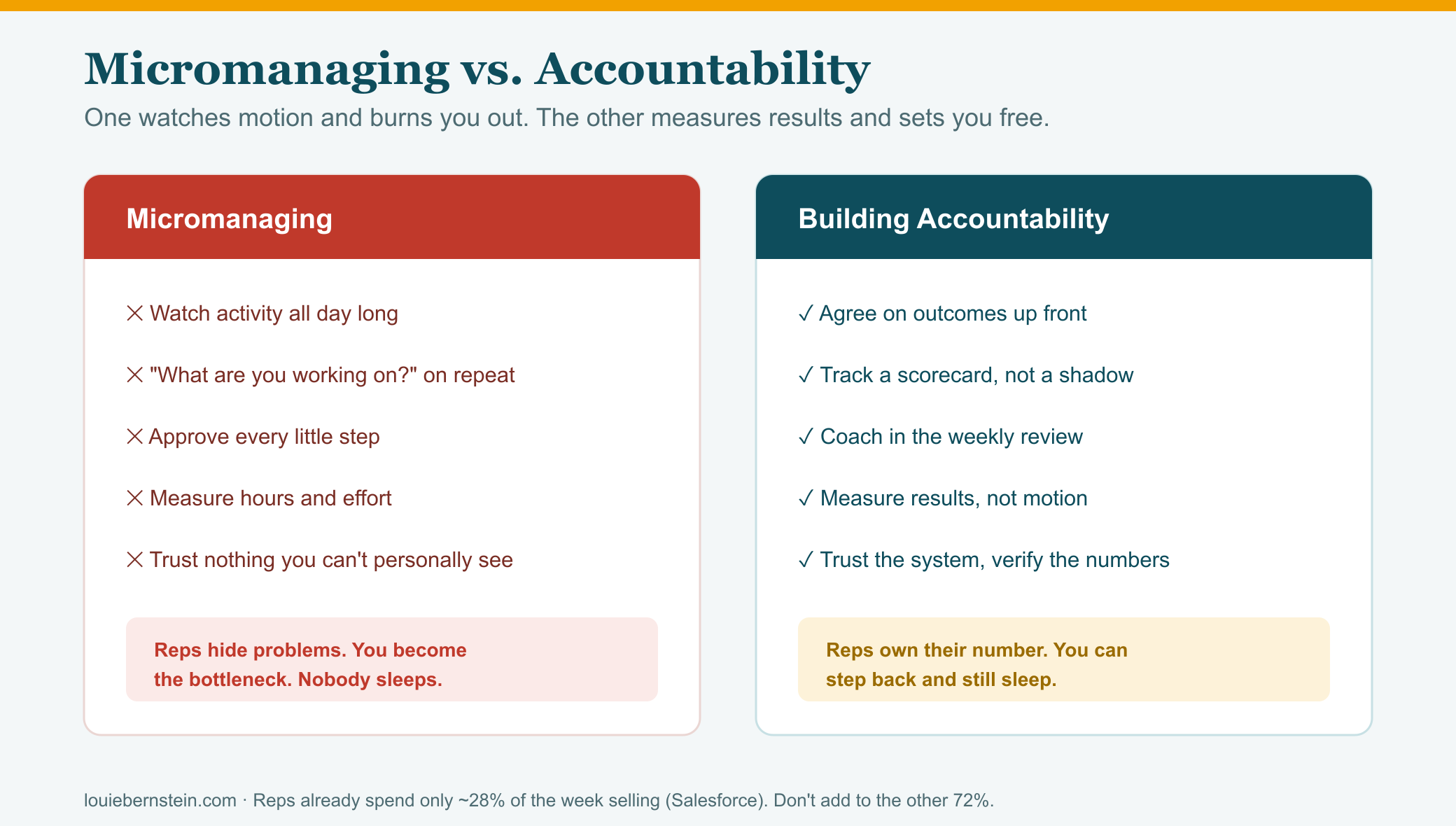 Micromanaging vs. building accountability: micromanaging watches activity all day, asks what are you working on constantly, approves every step, and measures effort, so reps hide problems and the founder becomes the bottleneck. Building accountability agrees on outcomes up front, tracks a scorecard, coaches in the weekly review, and measures results, so reps own their number and the founder can step back.