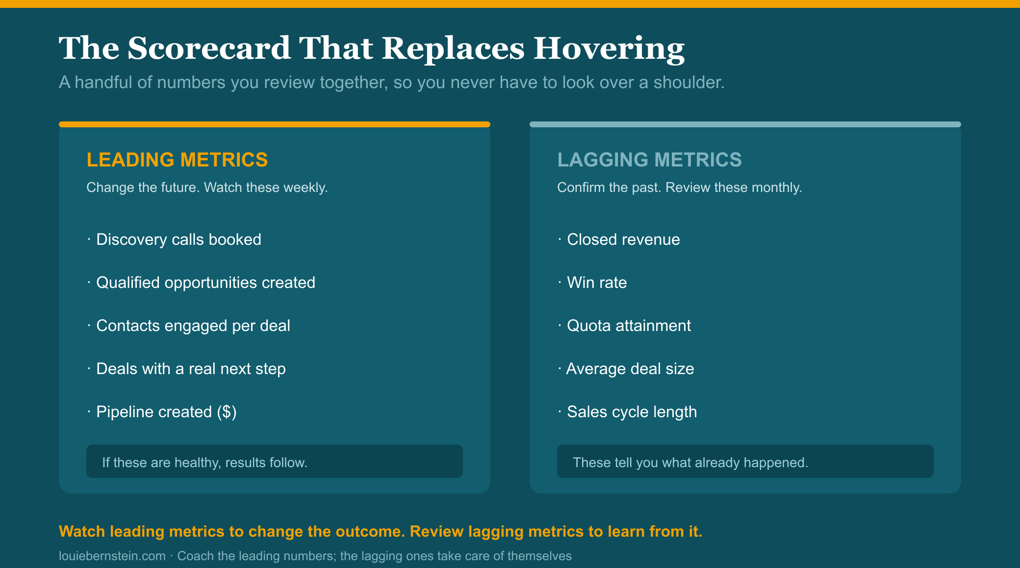 The scorecard that replaces hovering: leading metrics to watch weekly (discovery calls booked, qualified opportunities created, contacts engaged per deal, deals with a real next step, pipeline created) and lagging metrics to review monthly (closed revenue, win rate, quota attainment, average deal size, sales cycle length). Watch leading metrics to change the outcome; review lagging metrics to learn from it.