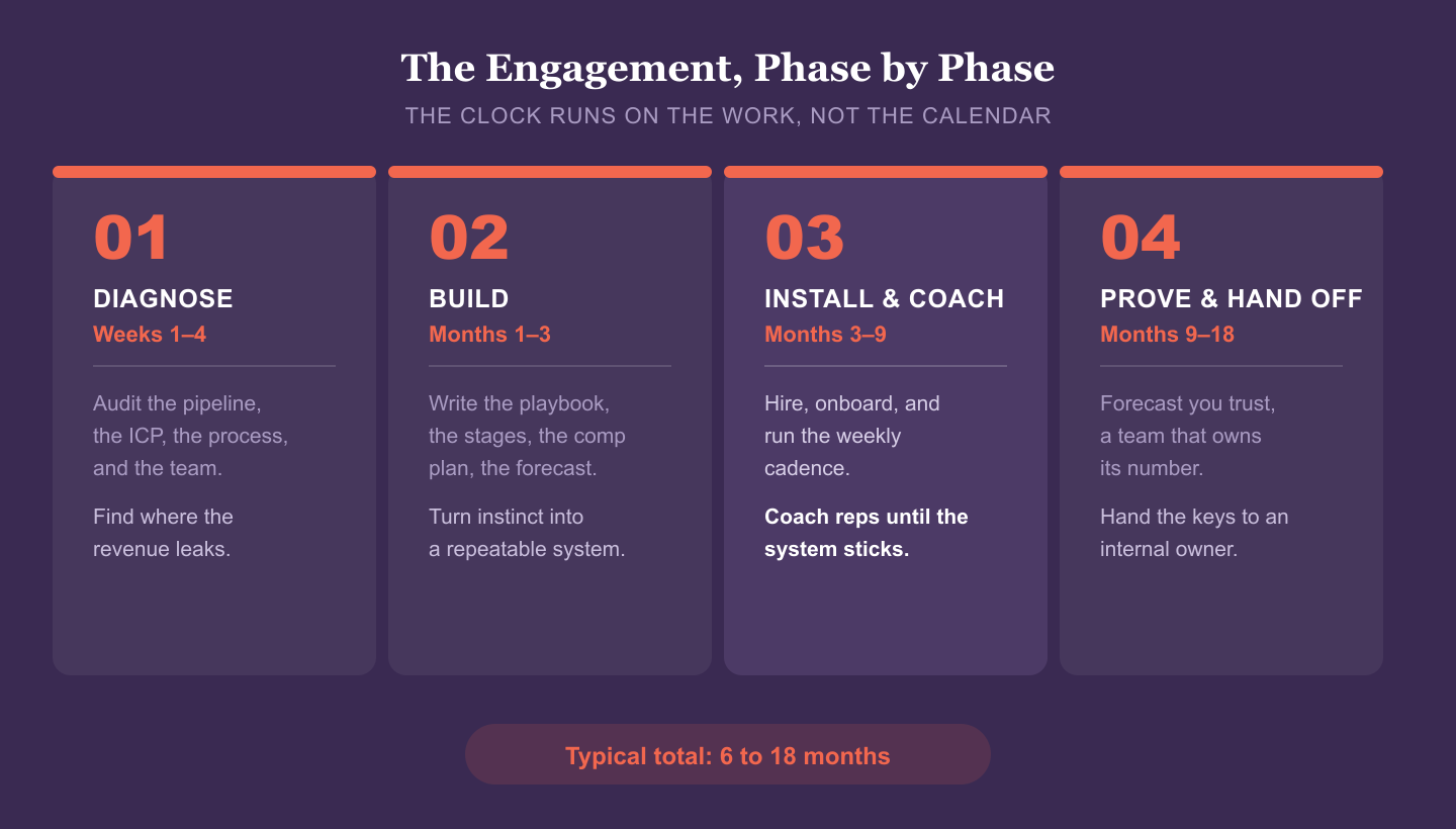 The Fractional Sales Leader engagement, phase by phase. Phase 01 Diagnose (weeks 1 to 4): audit the pipeline, the ICP, the process, and the team; find where the revenue leaks. Phase 02 Build (months 1 to 3): write the playbook, the stages, the comp plan, the forecast; turn instinct into a repeatable system. Phase 03 Install and Coach (months 3 to 9): hire, onboard, and run the weekly cadence; coach reps until the system sticks. Phase 04 Prove and Hand Off (months 9 to 18): a forecast you trust, a team that owns its number; hand the keys to an internal owner. Typical total: 6 to 18 months. The clock runs on the work, not the calendar.