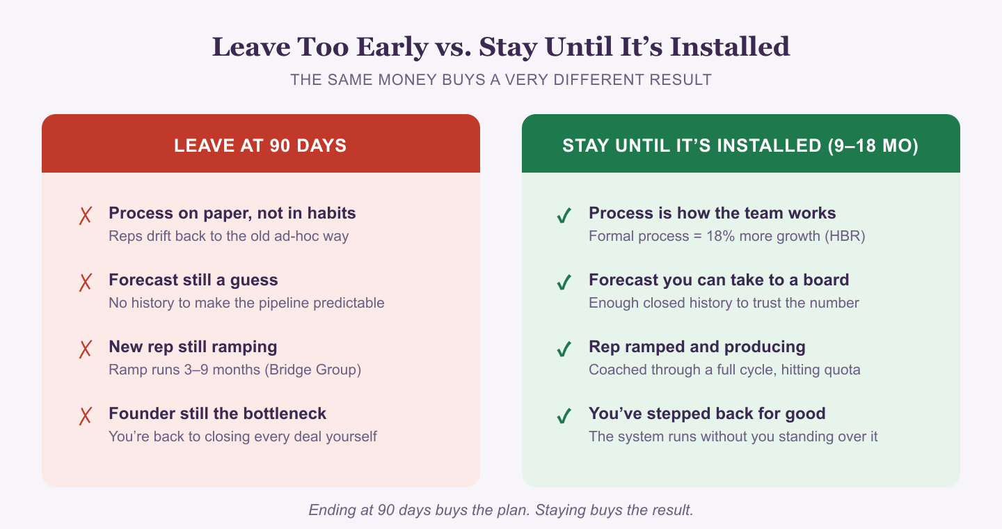 Leave too early vs. stay until it's installed, the same money buys a very different result. Leave at 90 days: process on paper not in habits so reps drift back to the old ad-hoc way; forecast still a guess with no history to make the pipeline predictable; new rep still ramping since ramp runs 3 to 9 months (Bridge Group); founder still the bottleneck, back to closing every deal yourself. Stay until it's installed (9 to 18 months): process is how the team works, and a formal process means 18% more growth (HBR); a forecast you can take to a board with enough closed history to trust the number; rep ramped and producing after being coached through a full cycle and hitting quota; you've stepped back for good because the system runs without you standing over it. Ending at 90 days buys the plan. Staying buys the result.