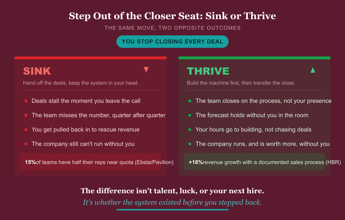 Step out of the closer seat: sink or thrive. The same move, two opposite outcomes. SINK, when you hand off the deals but keep the system in your head: deals stall the moment you leave the call; the team misses the number quarter after quarter; you get pulled back in to rescue revenue; the company still can't run without you. Only 15% of teams have half their reps near quota (Ebsta/Pavilion). THRIVE, when you build the machine first then transfer the close: the team closes on the process, not your presence; the forecast holds without you in the room; your hours go to building, not chasing deals; the company runs, and is worth more, without you. Plus 18% revenue growth with a documented sales process (HBR). The difference isn't talent, luck, or your next hire. It's whether the system existed before you stepped back.