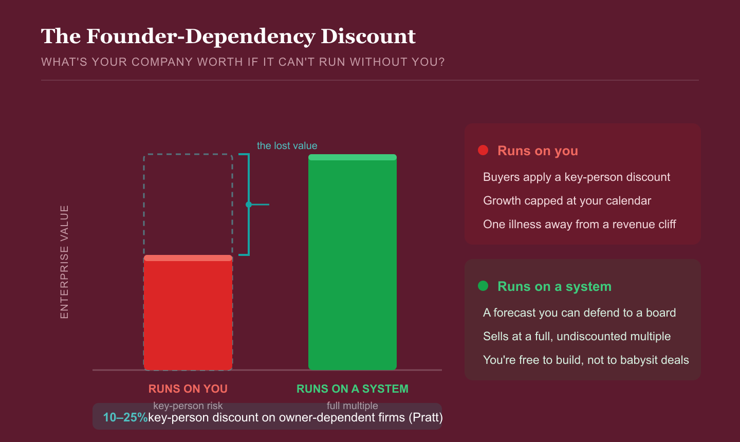 The founder-dependency discount: what's your company worth if it can't run without you? A bar chart compares enterprise value. A company that RUNS ON YOU is worth materially less, with the missing top chunk labeled 'the lost value.' A company that RUNS ON A SYSTEM is worth its full value. Runs on you: buyers apply a key-person discount; growth capped at your calendar; one illness away from a revenue cliff. Runs on a system: a forecast you can defend to a board; sells at a full, undiscounted multiple; you're free to build, not to babysit deals. A 10 to 25% key-person discount applies to owner-dependent firms (Pratt).