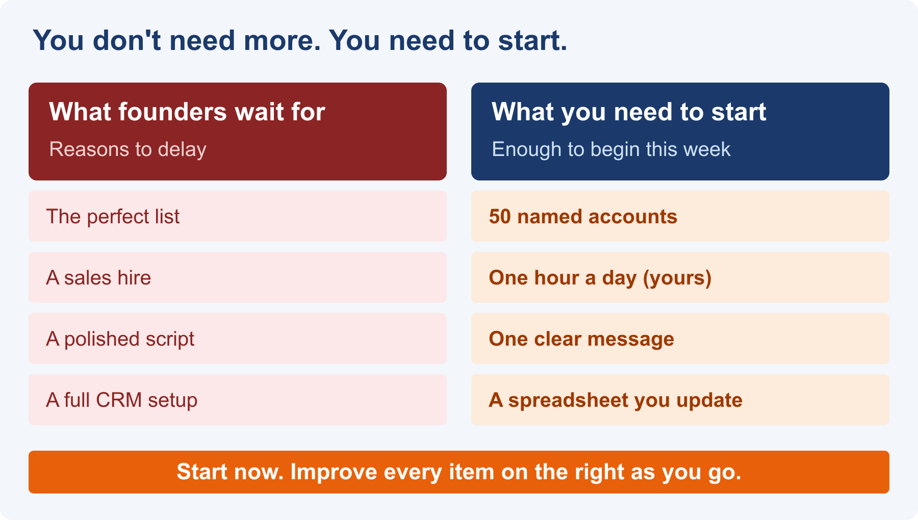 Two columns comparing what founders wait for before starting outbound (a perfect list, a sales hire, a polished script, a full CRM) against what they actually need to start this week (fifty named accounts, one hour a day, one clear message, a simple spreadsheet).