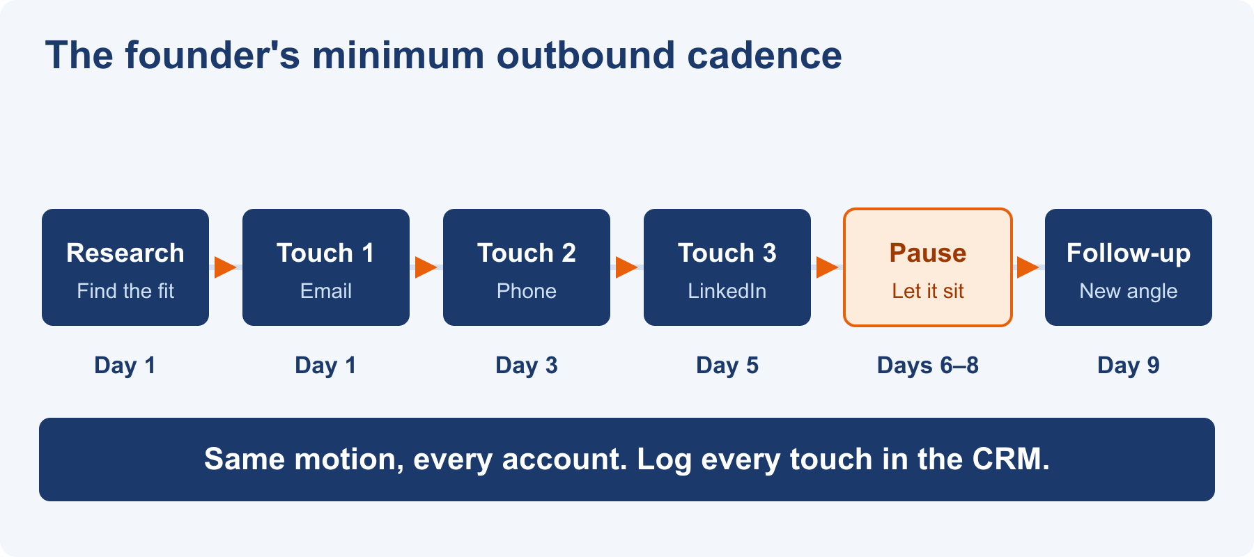A left-to-right sequence with day markers: research on day one, first touch by email on day one, second touch by phone on day three, third touch on LinkedIn on day five, a pause on days six to eight, then a follow-up on day nine.