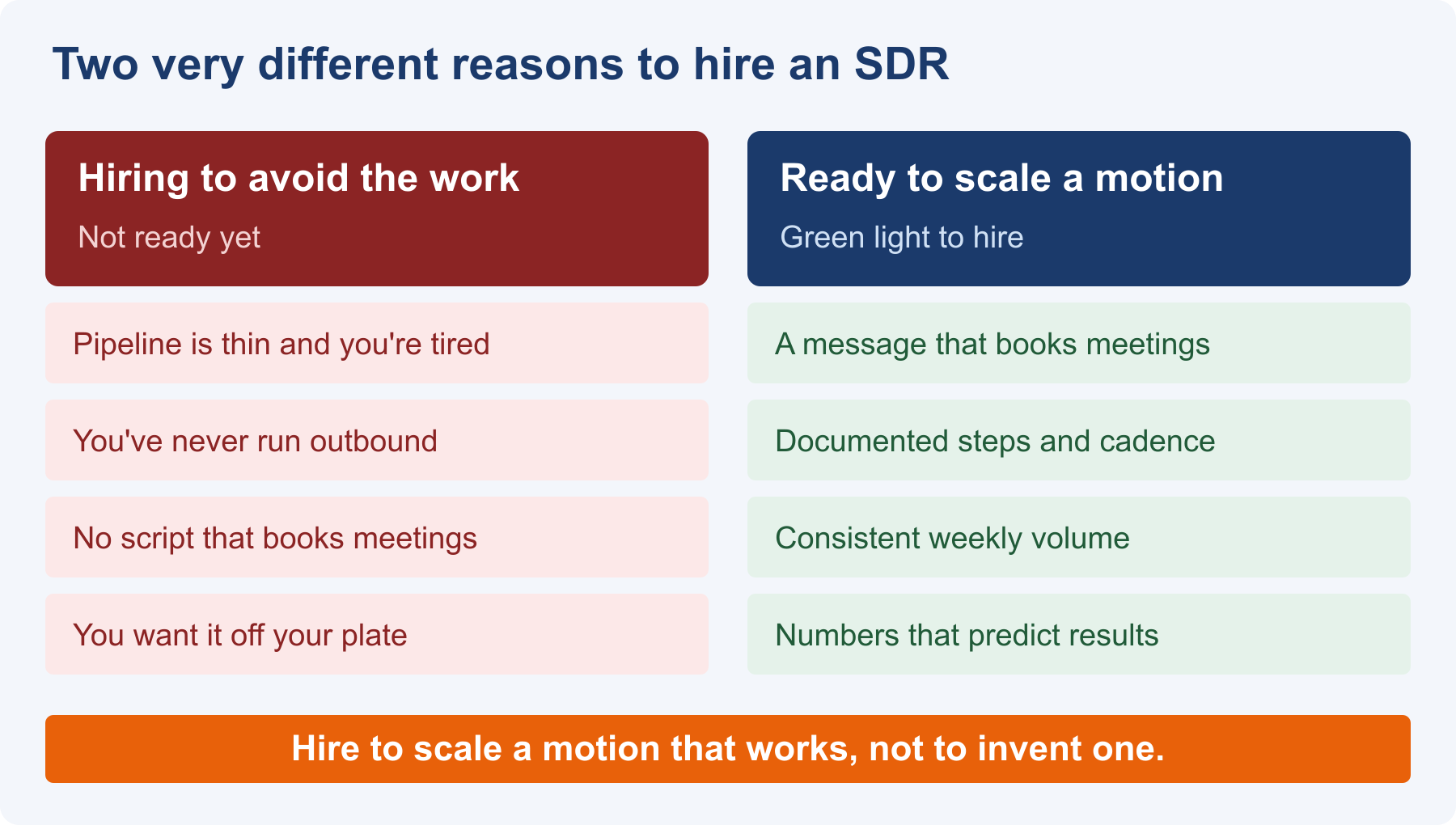 Two columns comparing signs you are hiring an SDR to avoid doing outbound yourself (a thin pipeline, never having run outbound, no script that books meetings, wanting it off your plate) against signs you are actually ready for an SDR (a motion that books meetings, documented steps and cadence, consistent weekly volume, and numbers that predict results).