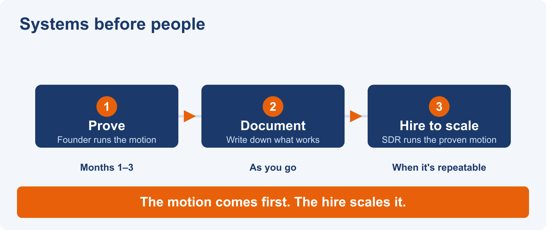 A three-step sequence: first the founder proves the outbound motion over months one to three, then documents what works on an ongoing basis, then hires a sales development rep to run the proven motion once it is repeatable.