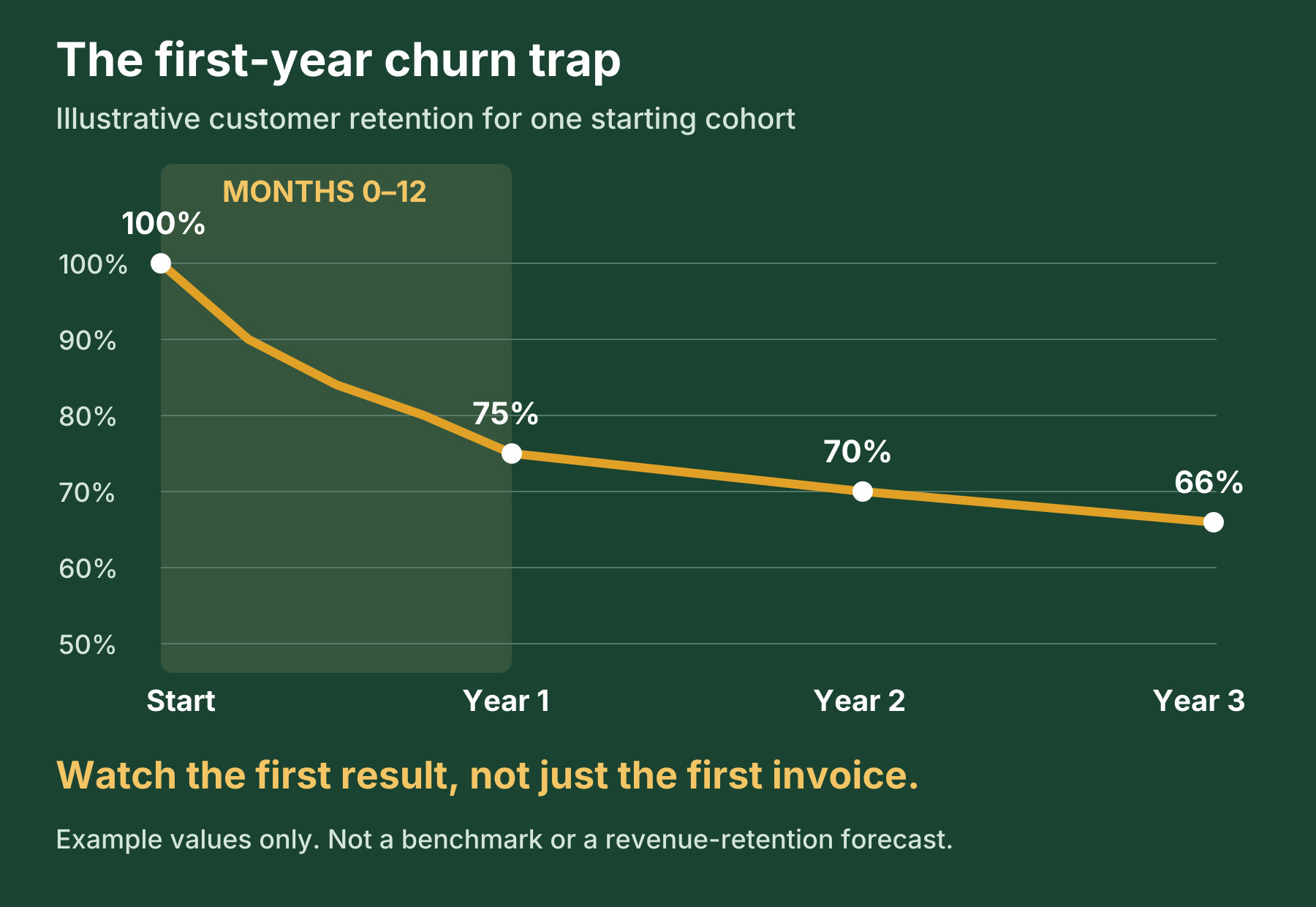 Illustrative customer retention curve for one cohort: retention falls from 100 percent at signup to 75 percent after year one, 70 percent after year two, and 66 percent after year three. Months zero to twelve are highlighted. Example values only, not a benchmark or revenue-retention forecast.