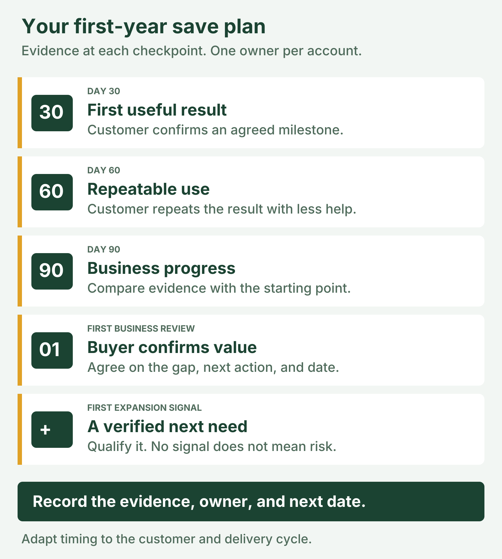 First-year save-plan scorecard: day 30, first useful result; day 60, repeatable use; day 90, business progress; first business review, buyer confirms value; first expansion signal, a verified next need. Each checkpoint requires evidence, an owner, and a next date. Timing should fit the customer's delivery cycle.