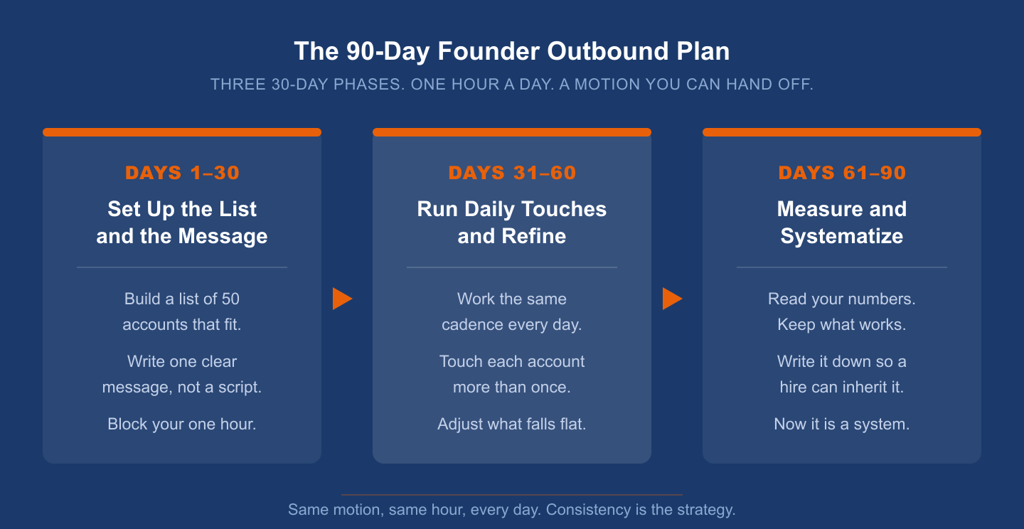A three-phase 90-day plan. Days 1 to 30: set up the list and the message, build a list of 50 accounts, write one clear message, block your one hour. Days 31 to 60: run daily touches and refine, work the same cadence every day, touch each account more than once, adjust what falls flat. Days 61 to 90: measure and systematize, read your numbers, keep what works, write it down so a hire can inherit it. One hour a day, every day.