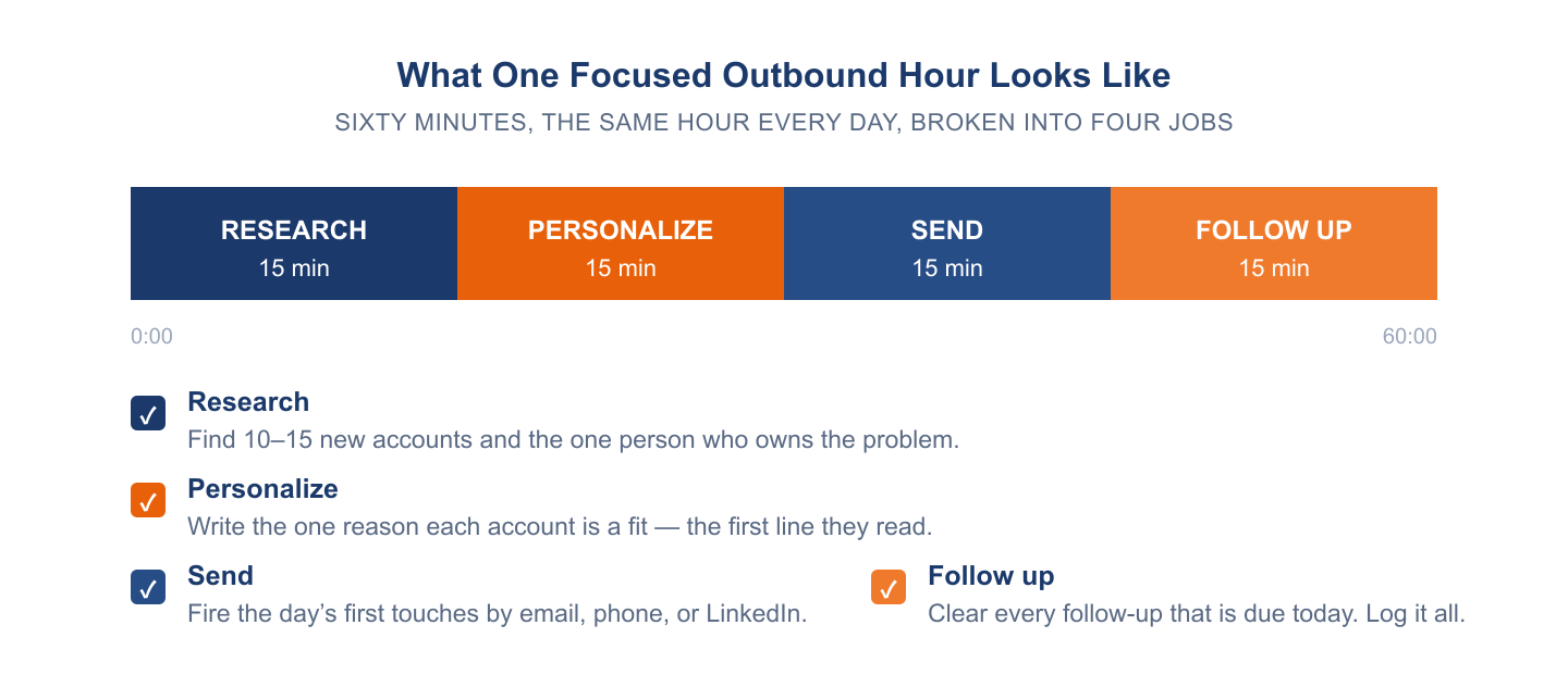 A one-hour outbound routine split into four fifteen-minute jobs shown as a stacked bar and checklist: Research, find 10 to 15 new accounts and the one person who owns the problem. Personalize, write the one reason each account is a fit. Send, fire the day's first touches by email, phone, or LinkedIn. Follow up, clear every follow-up that is due today and log it all.