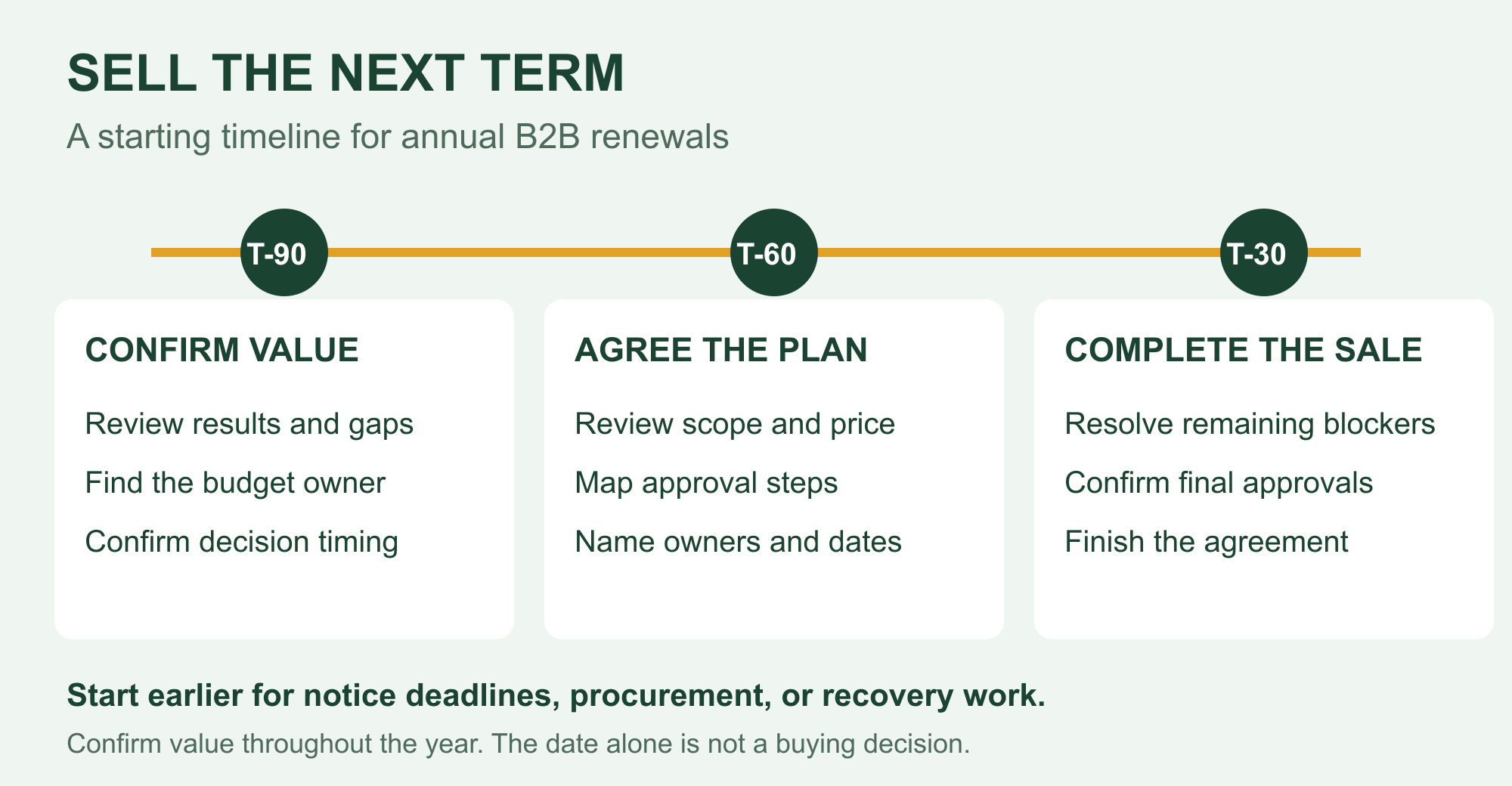 Renewal timeline: at T-90 confirm value and decision makers; at T-60 agree scope and approval steps; at T-30 resolve blockers and complete the agreement. Start earlier when customer deadlines require it.