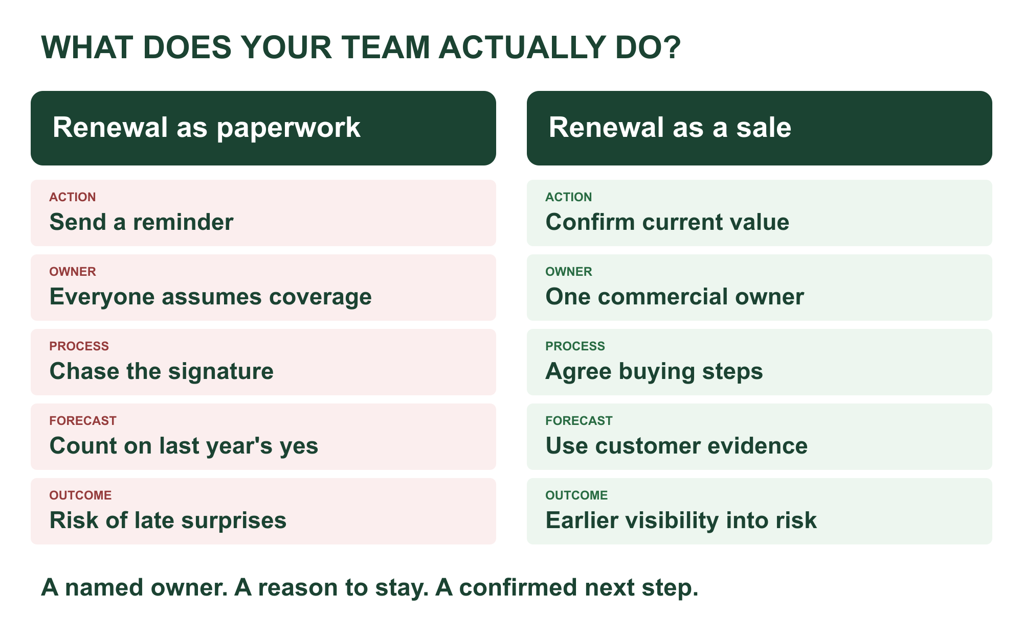 Renewal as paperwork versus renewal as a sale: send a reminder versus confirm value; shared assumptions versus a named commercial owner; signature chasing versus agreed buying steps; late surprises versus visible risks.