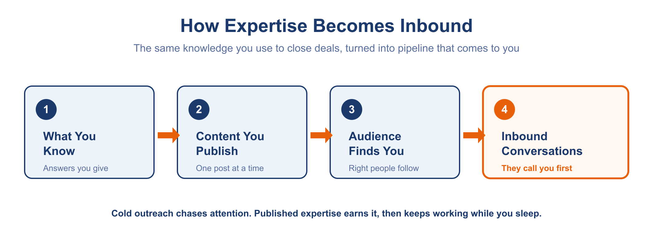 A left-to-right flow showing how expertise becomes inbound. Stage 1, What You Know: the answers you already give on sales calls. Stage 2, Content You Publish: one post at a time. Stage 3, Audience Finds You: the right people follow. Stage 4, highlighted in orange, Inbound Conversations: they call you first. The caption reads: cold outreach chases attention, published expertise earns it, then keeps working while you sleep.