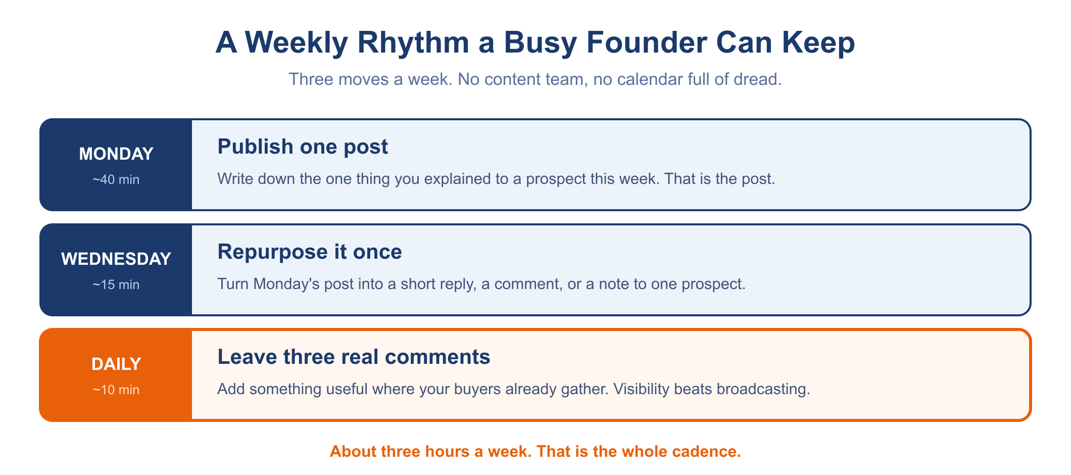 A weekly publishing rhythm a busy founder can keep. Monday, about 40 minutes: publish one post, writing down the one thing you explained to a prospect this week. Wednesday, about 15 minutes: repurpose it once, turning Monday's post into a short reply, a comment, or a note to one prospect. Daily, highlighted in orange, about 10 minutes: leave three real comments where your buyers already gather, because visibility beats broadcasting. The total is about three hours a week, the whole cadence.