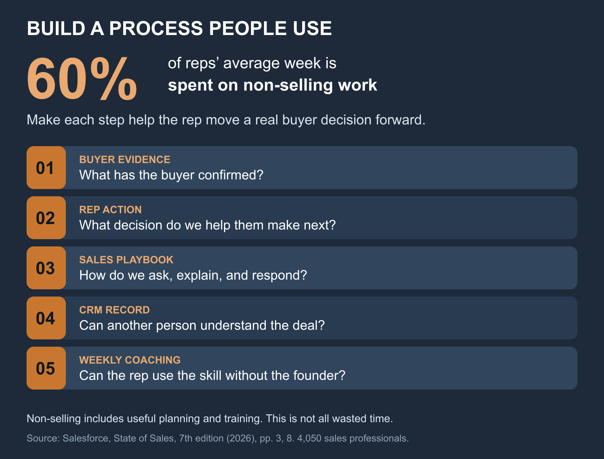 Salesforce reports 60% of reps' average week is non-selling work. A five-step process connects buyer evidence, rep action, a playbook, CRM records, and weekly coaching. Non-selling work includes useful planning and training.