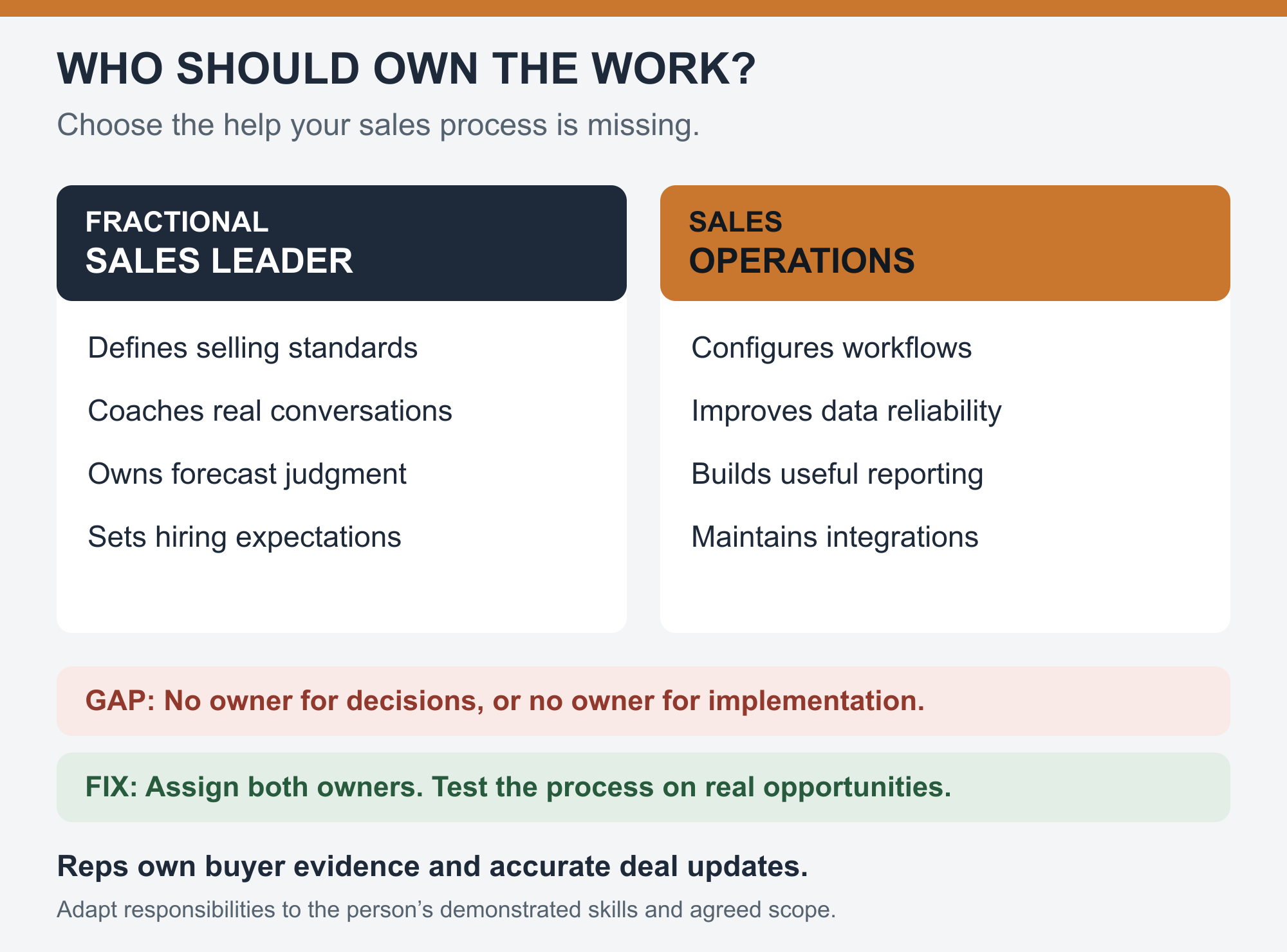 Choose help by the missing work: a Fractional Sales Leader defines and coaches selling standards; Sales Operations configures and maintains workflows and reporting. When both are missing, assign both owners and test on real deals.