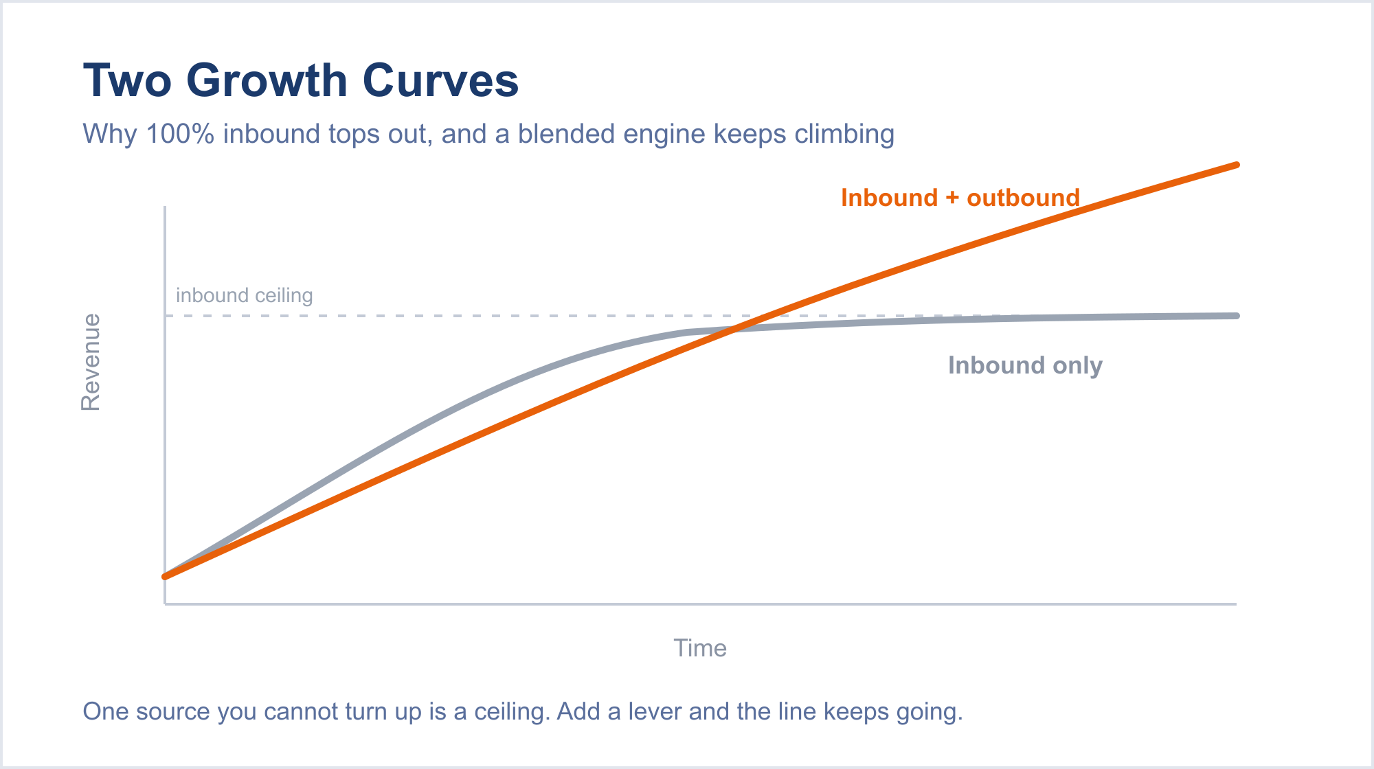 A line chart titled Two Growth Curves, subtitle why 100% inbound tops out and a blended engine keeps climbing. A gray line labeled Inbound only rises then flattens against a dashed inbound ceiling. An orange line labeled Inbound plus outbound keeps climbing past it. The caption reads: one source you cannot turn up is a ceiling, add a lever and the line keeps going.