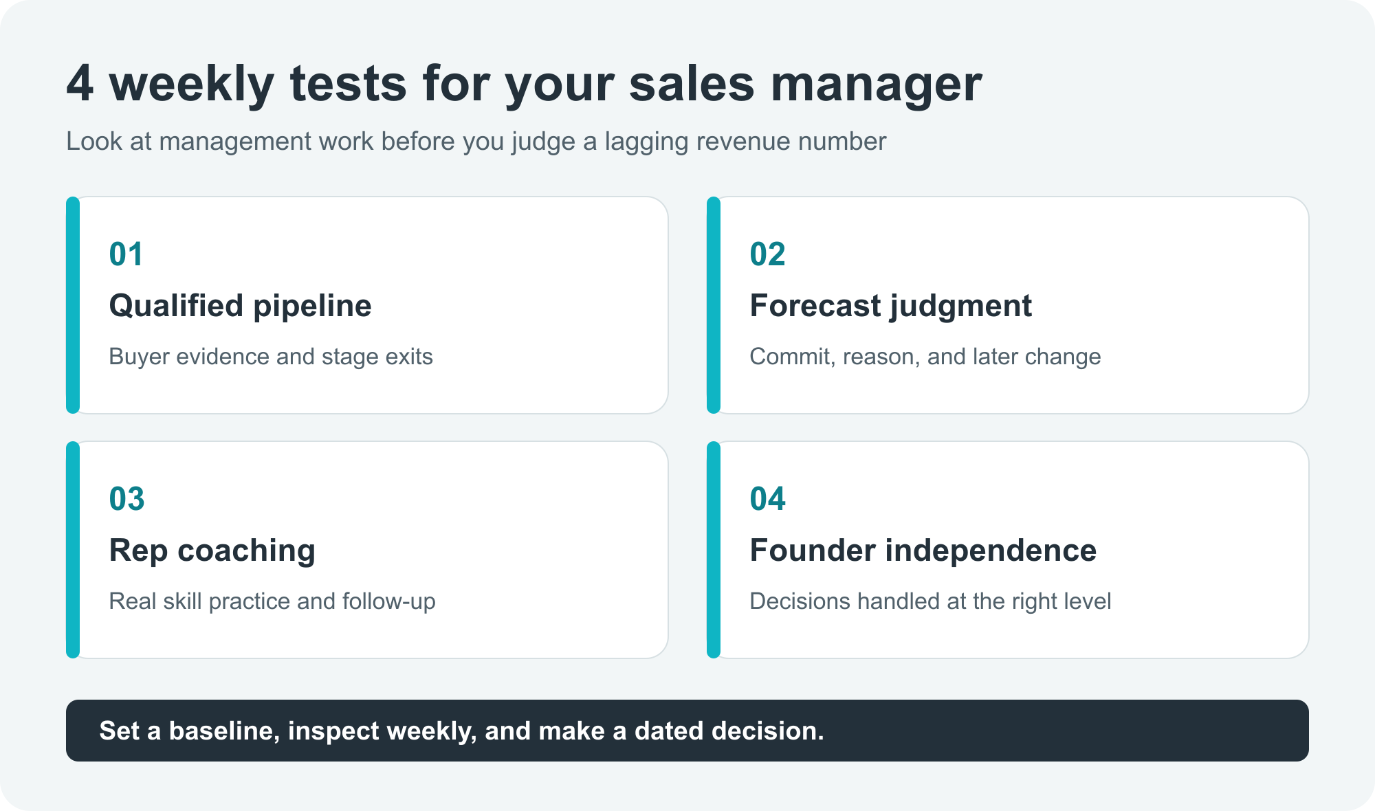 Four weekly tests for a sales manager: qualified pipeline, forecast judgment, rep coaching, and decisions handled without the founder.