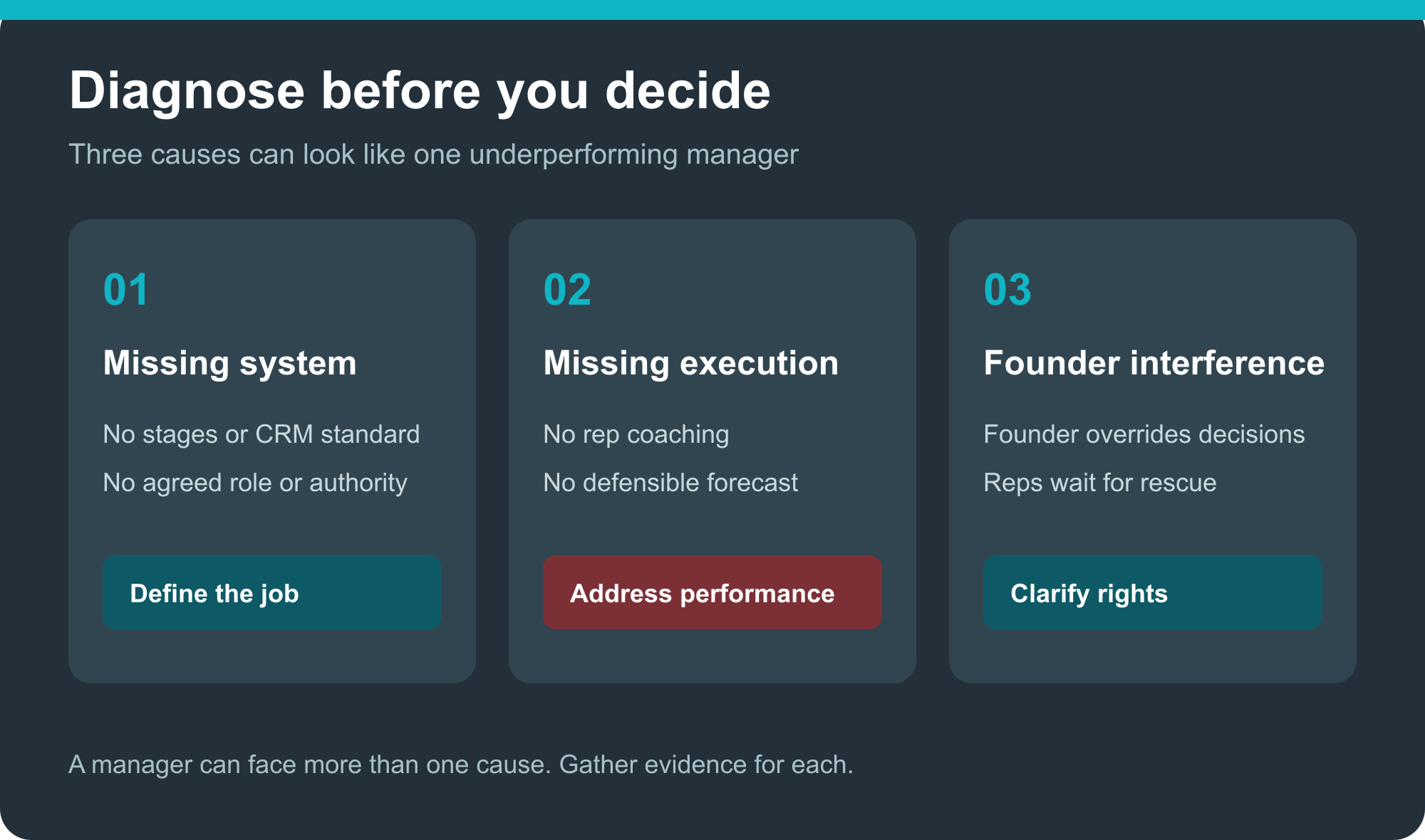 Sales manager diagnosis: compare missing system, missing management execution, and founder interference before deciding what to change.