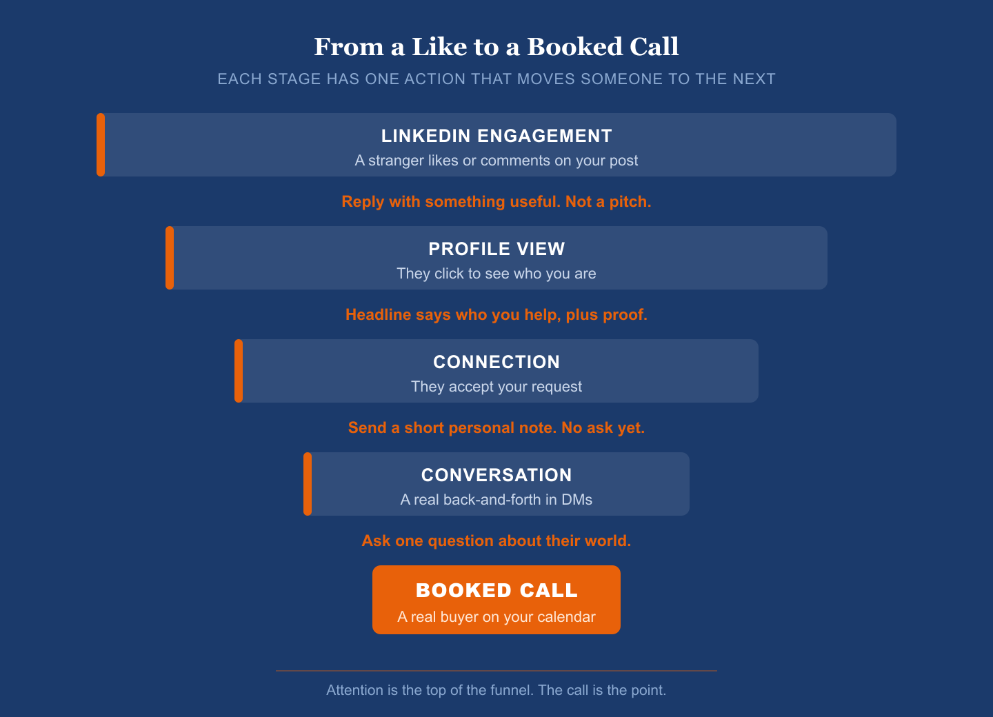 A funnel titled From a Like to a Booked Call. Five stages narrow from top to bottom: LinkedIn engagement, profile view, connection, conversation, and booked call. Between each stage is the one action that moves a person to the next, such as replying with something useful, a headline that states who you help, a short personal note, and asking one question about their world.