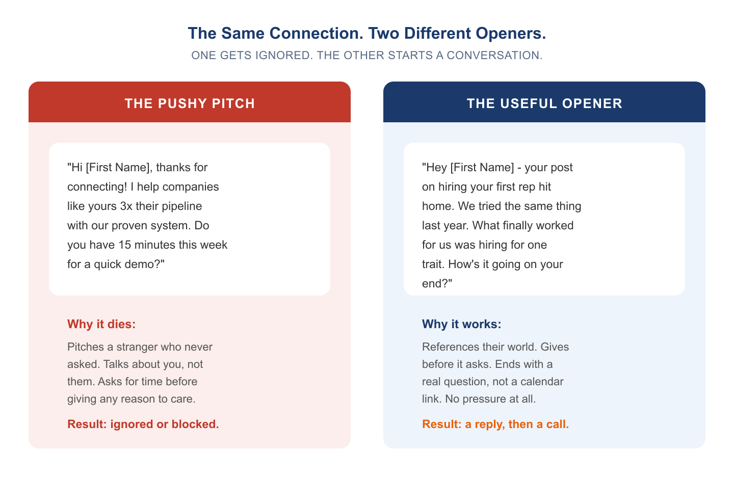 A side-by-side panel of two LinkedIn direct messages. On the left, The Pushy Pitch, a canned message that thanks someone for connecting and immediately asks for fifteen minutes for a demo. It dies because it pitches a stranger, talks about the sender, and asks for time before giving any reason to care. On the right, The Useful Opener, a message that references the buyer's own post, shares one real idea, and ends with a question. It works because it gives before it asks and starts a real conversation.