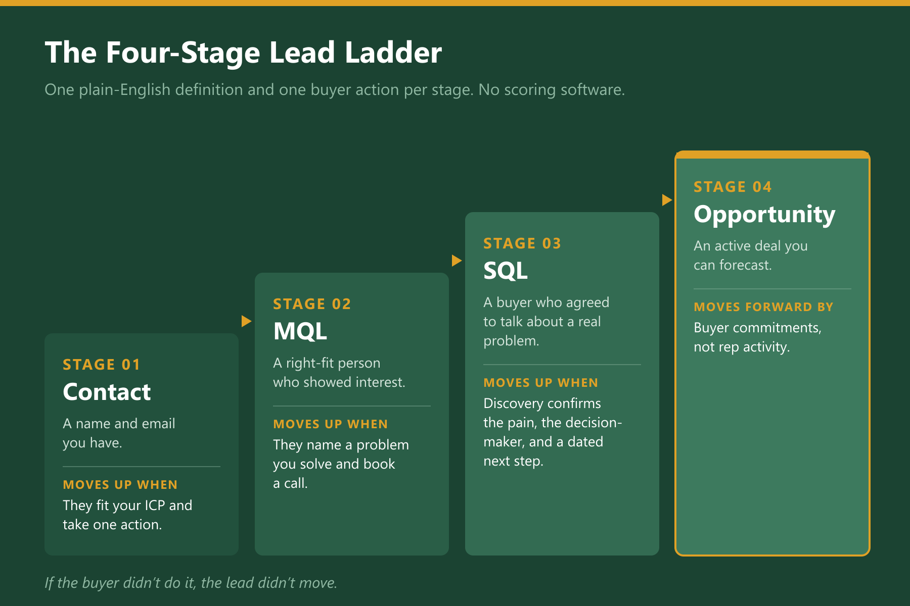 A staircase graphic titled The Four-Stage Lead Ladder. Stage 1, Contact: a name and email you have; moves up when they fit your ICP and take one action. Stage 2, MQL: a right-fit person who showed interest; moves up when they name a problem you solve and book a call. Stage 3, SQL: a buyer who agreed to talk about a real problem; moves up when discovery confirms the pain, the decision-maker, and a dated next step. Stage 4, Opportunity: an active deal you can forecast, which moves forward by buyer commitments, not rep activity.