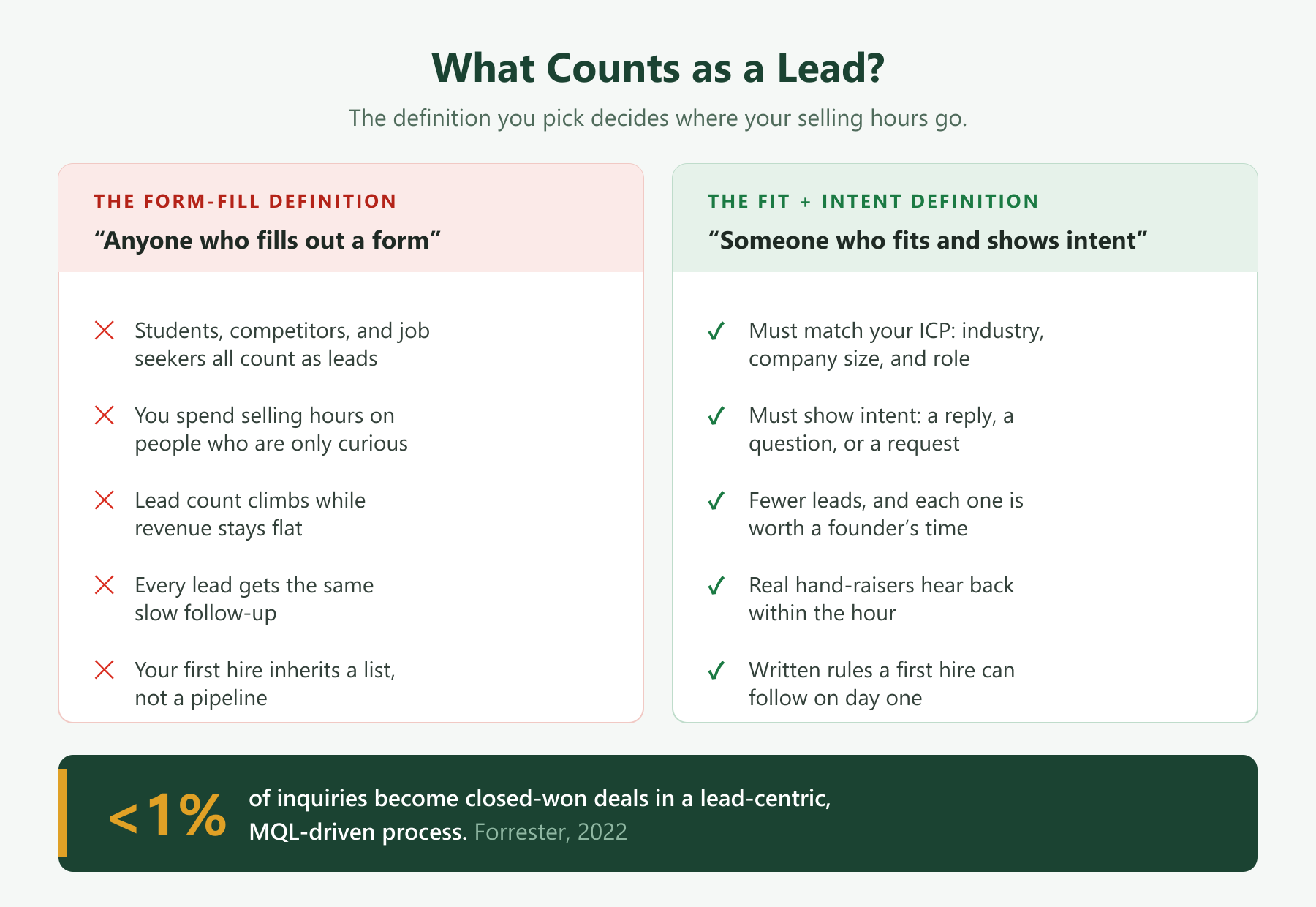 A side-by-side panel titled What Counts as a Lead. On the left in red, the form-fill definition, anyone who fills out a form: students, competitors, and job seekers count as leads, selling hours go to curious people, lead count climbs while revenue stays flat, every lead gets the same slow follow-up, and a first hire inherits a list instead of a pipeline. On the right in green, the fit plus intent definition, someone who fits and shows intent: must match the ICP by industry, company size, and role, must show intent through a reply, question, or request, fewer leads each worth a founder's time, real hand-raisers hear back within the hour, and written rules a first hire can follow on day one. A band at the bottom notes that fewer than 1% of inquiries become closed-won deals in a lead-centric, MQL-driven process, according to Forrester in 2022.